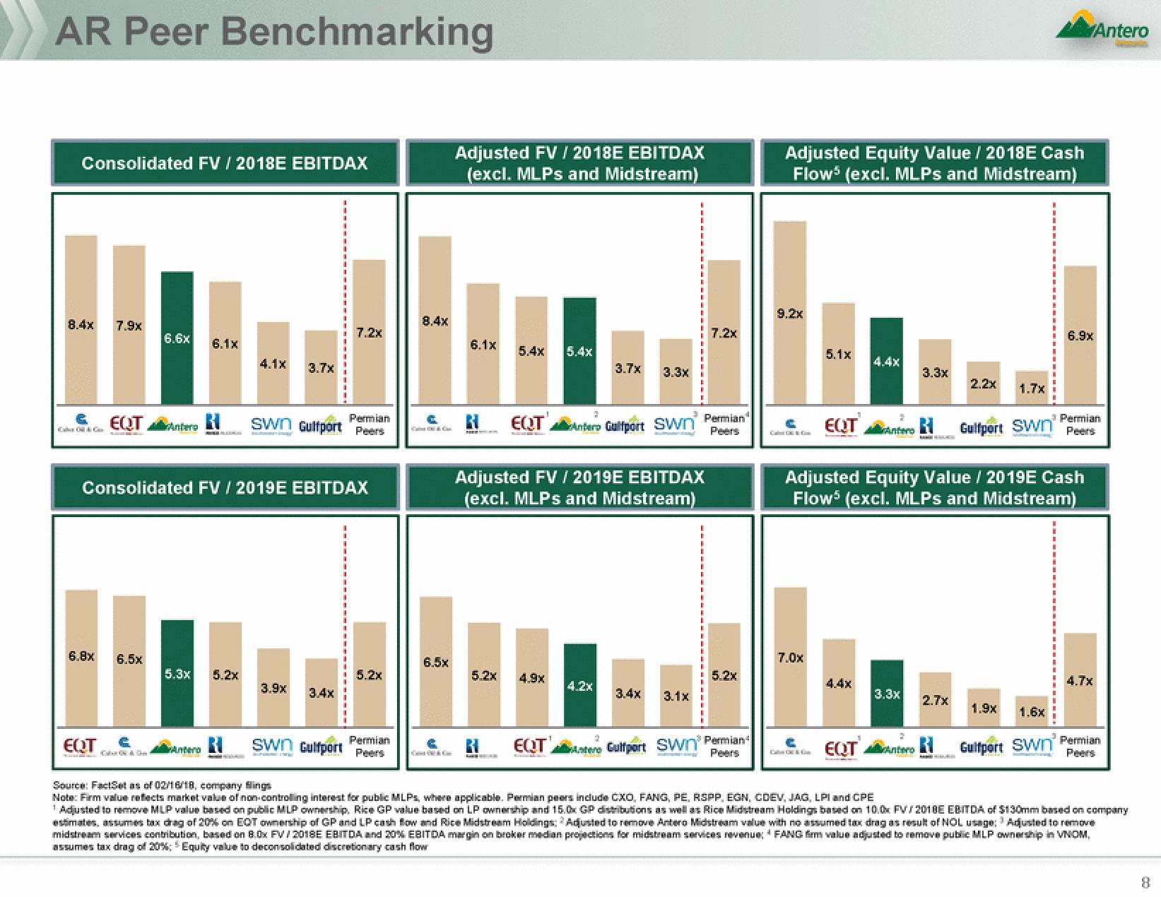 Antero Midstream Partners Mergers and Acquisitions Presentation Deck slide image #8