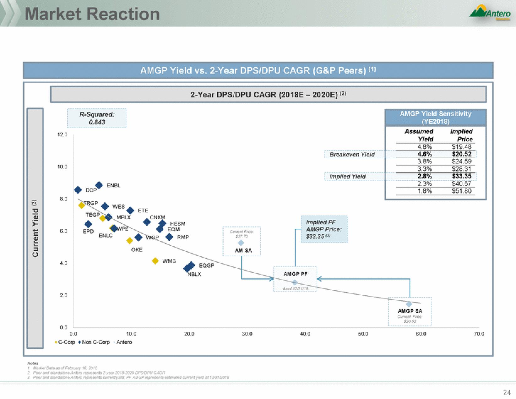 Antero Midstream Partners Mergers and Acquisitions Presentation Deck slide image #24