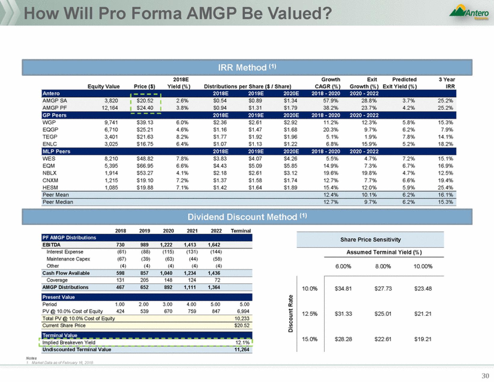 Antero Midstream Partners Mergers and Acquisitions Presentation Deck slide image #30