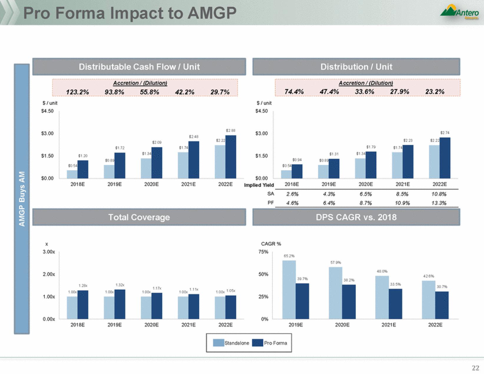 Antero Midstream Partners Mergers and Acquisitions Presentation Deck slide image #22