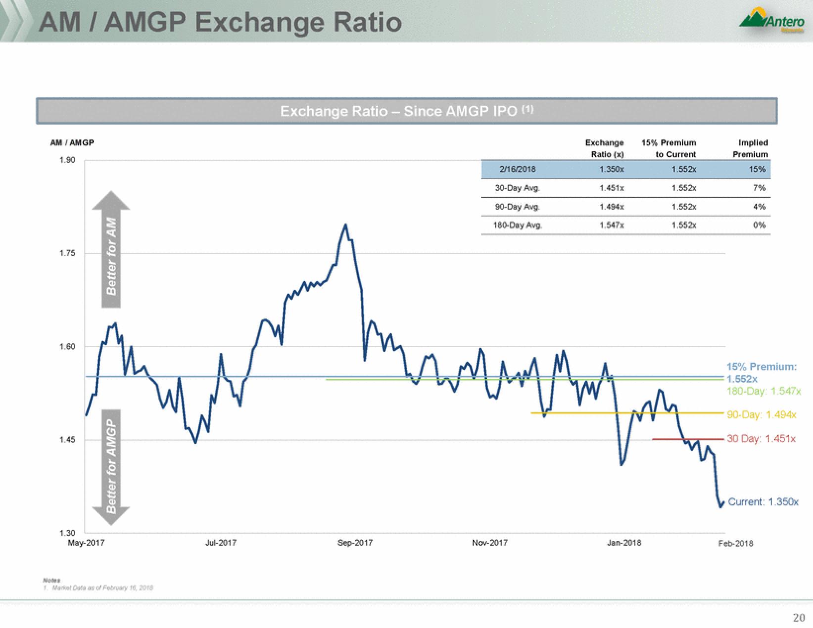 Antero Midstream Partners Mergers and Acquisitions Presentation Deck slide image #20