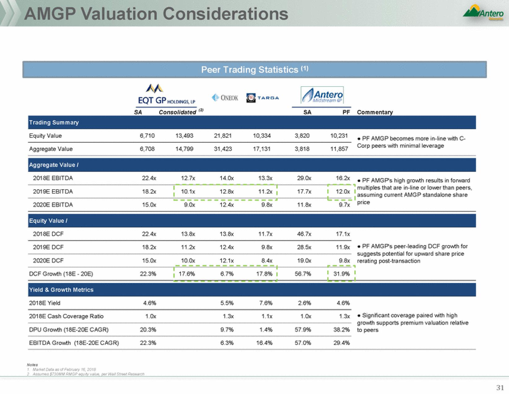 Antero Midstream Partners Mergers and Acquisitions Presentation Deck slide image #31