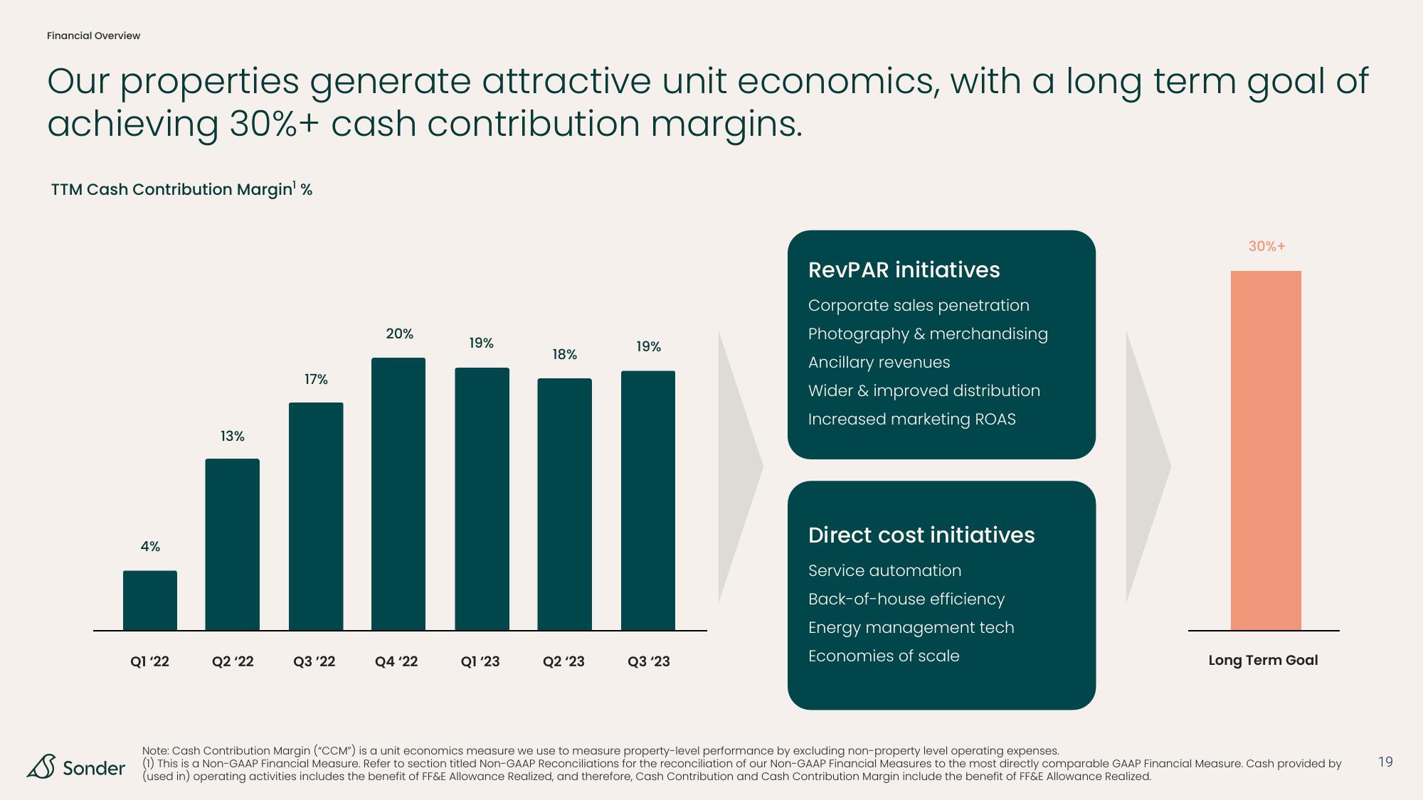 Sonder Investor Presentation Deck slide image #19