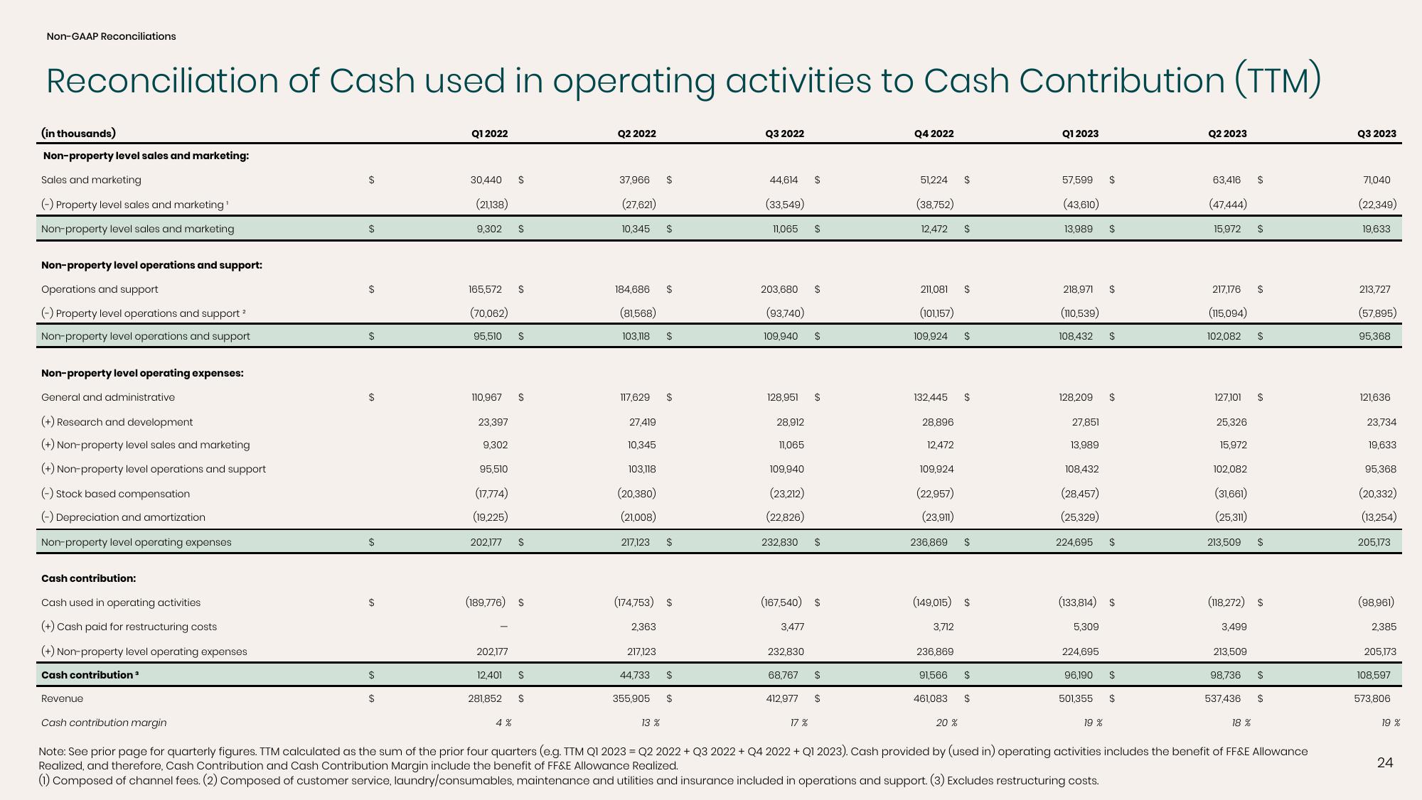 Sonder Investor Presentation Deck slide image #24