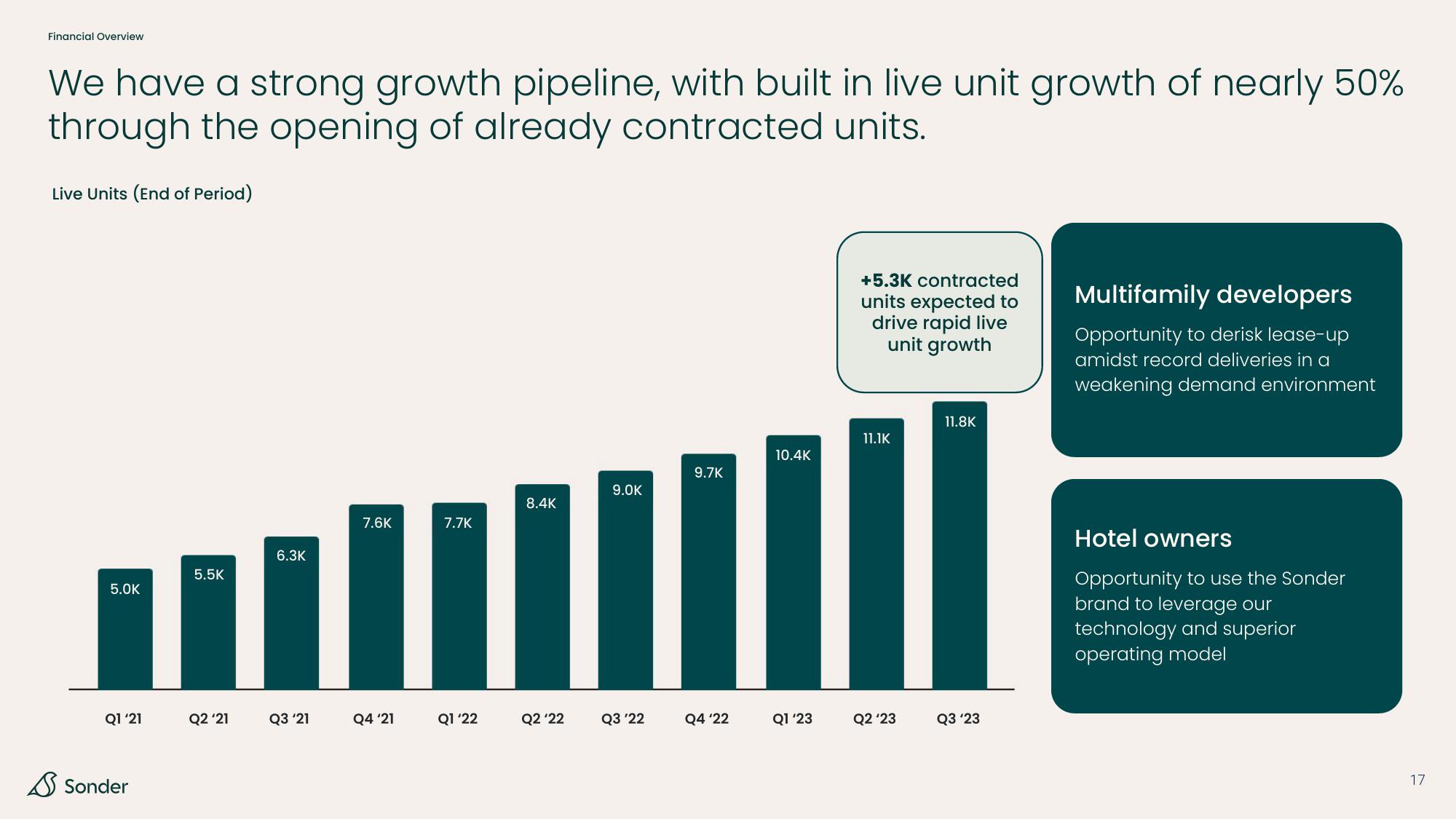 Sonder Investor Presentation Deck slide image #17