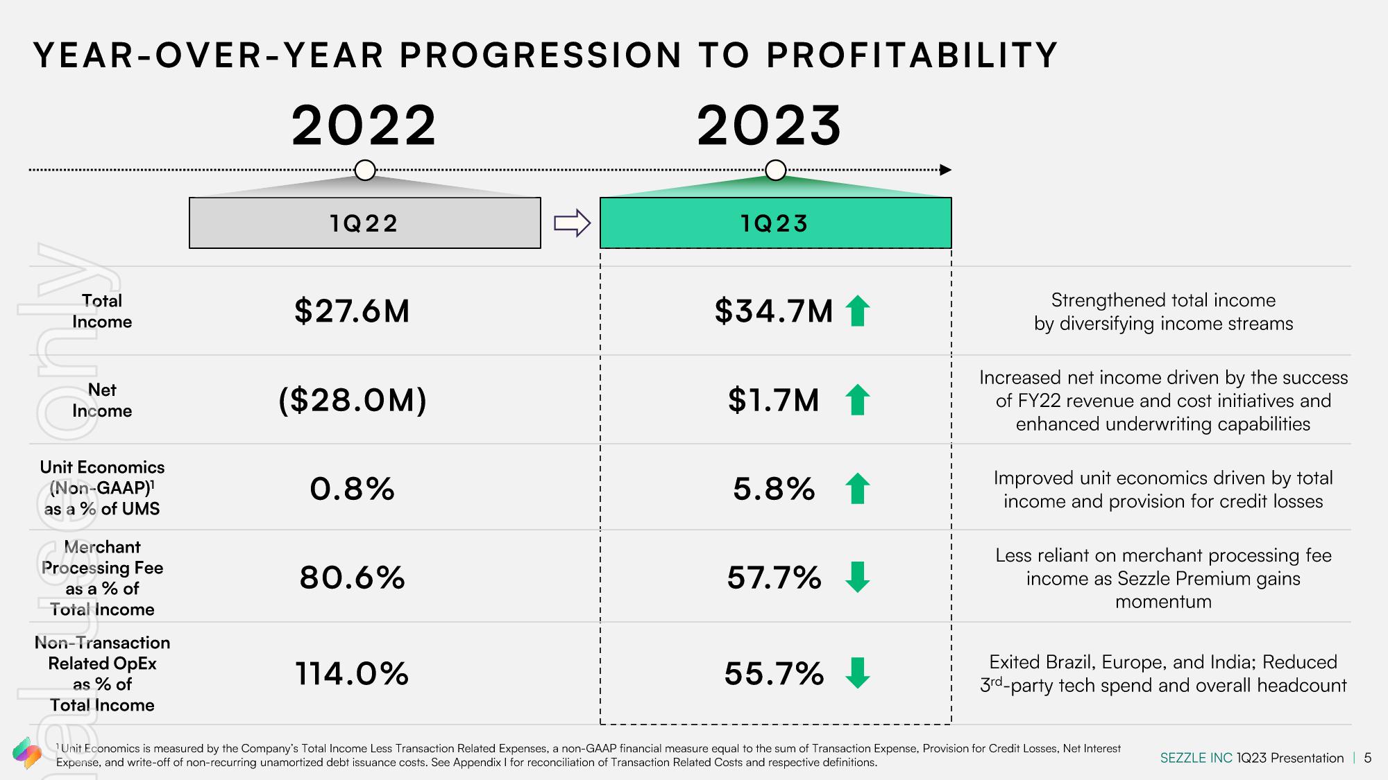 Sezzle Results Presentation Deck slide image #5
