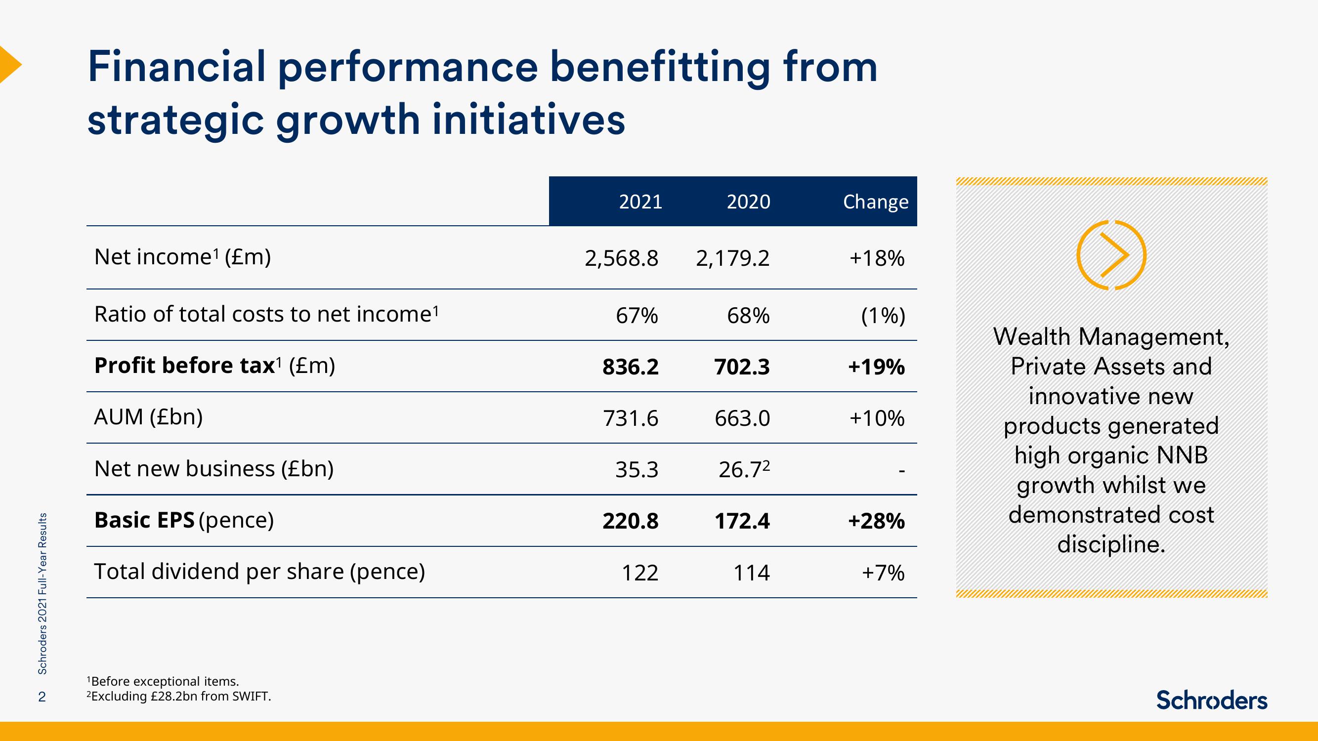 Schroders Results Presentation Deck slide image #2