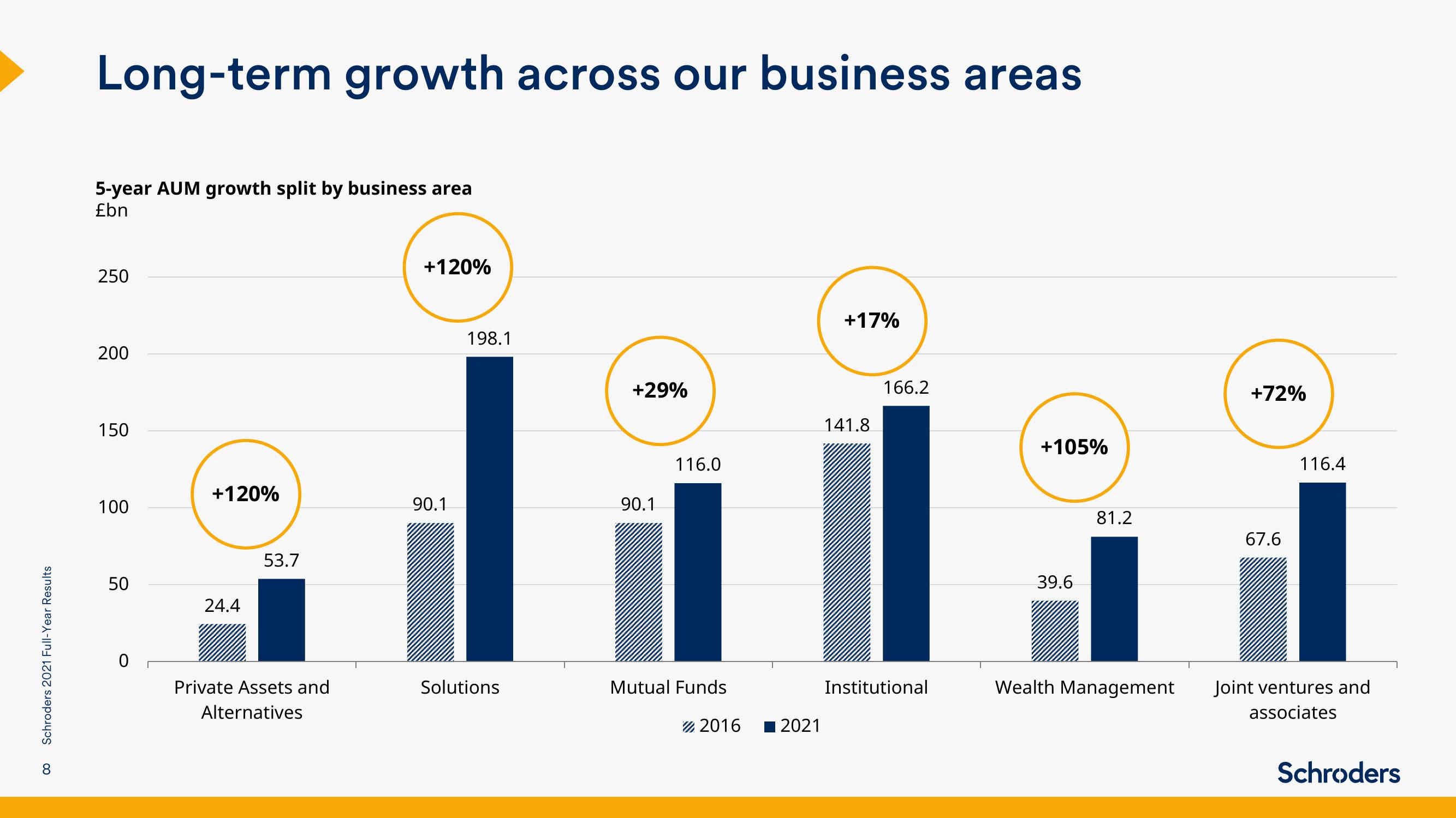 Schroders Results Presentation Deck slide image #8