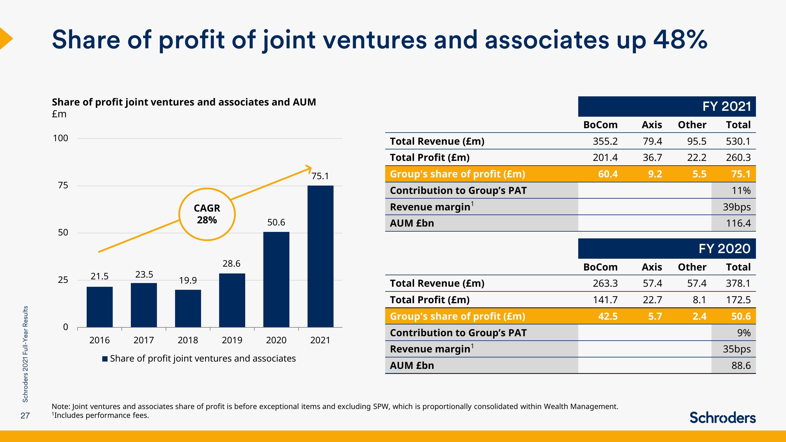 Schroders Results Presentation Deck slide image #27