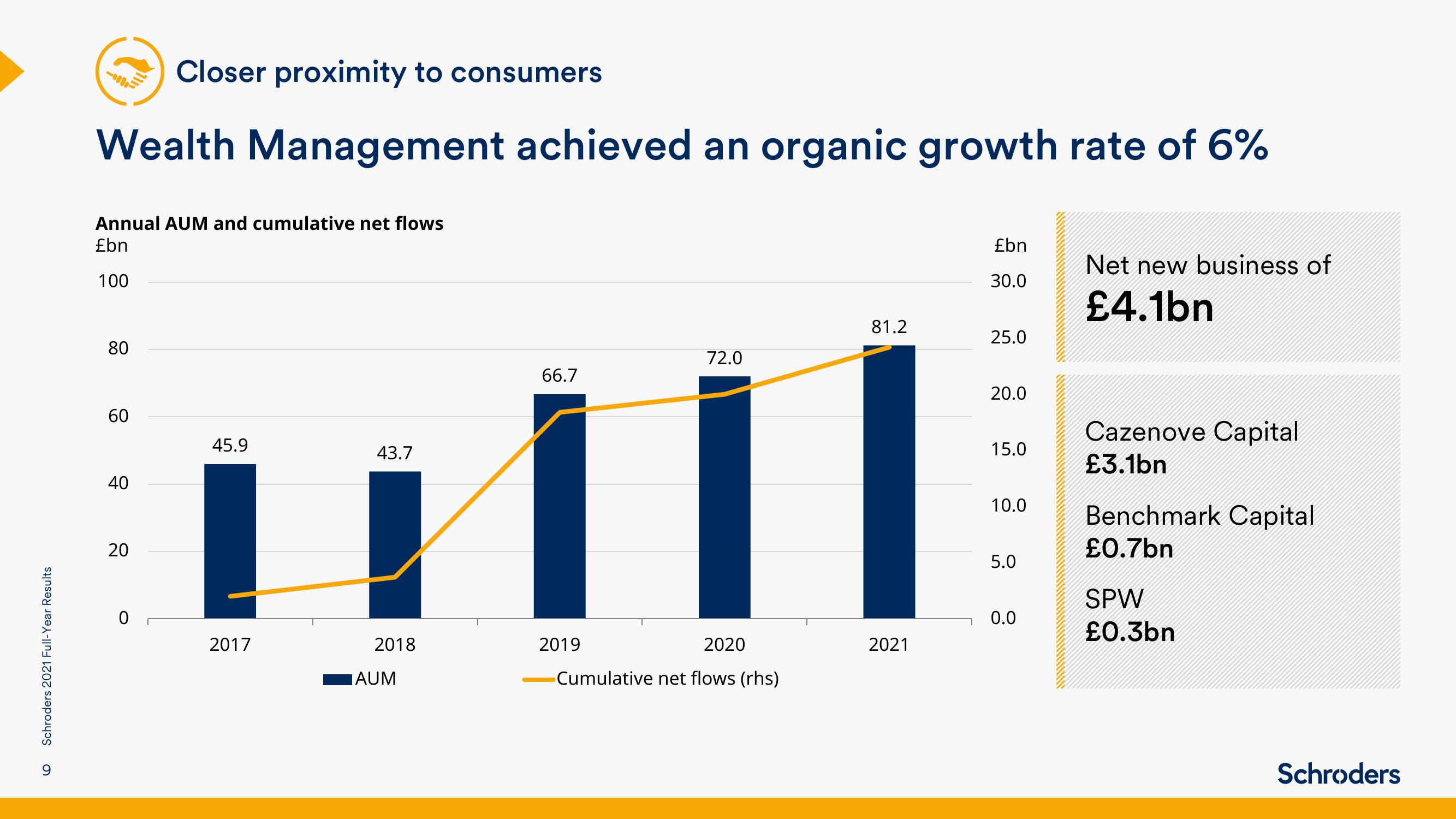 Schroders Results Presentation Deck slide image #9