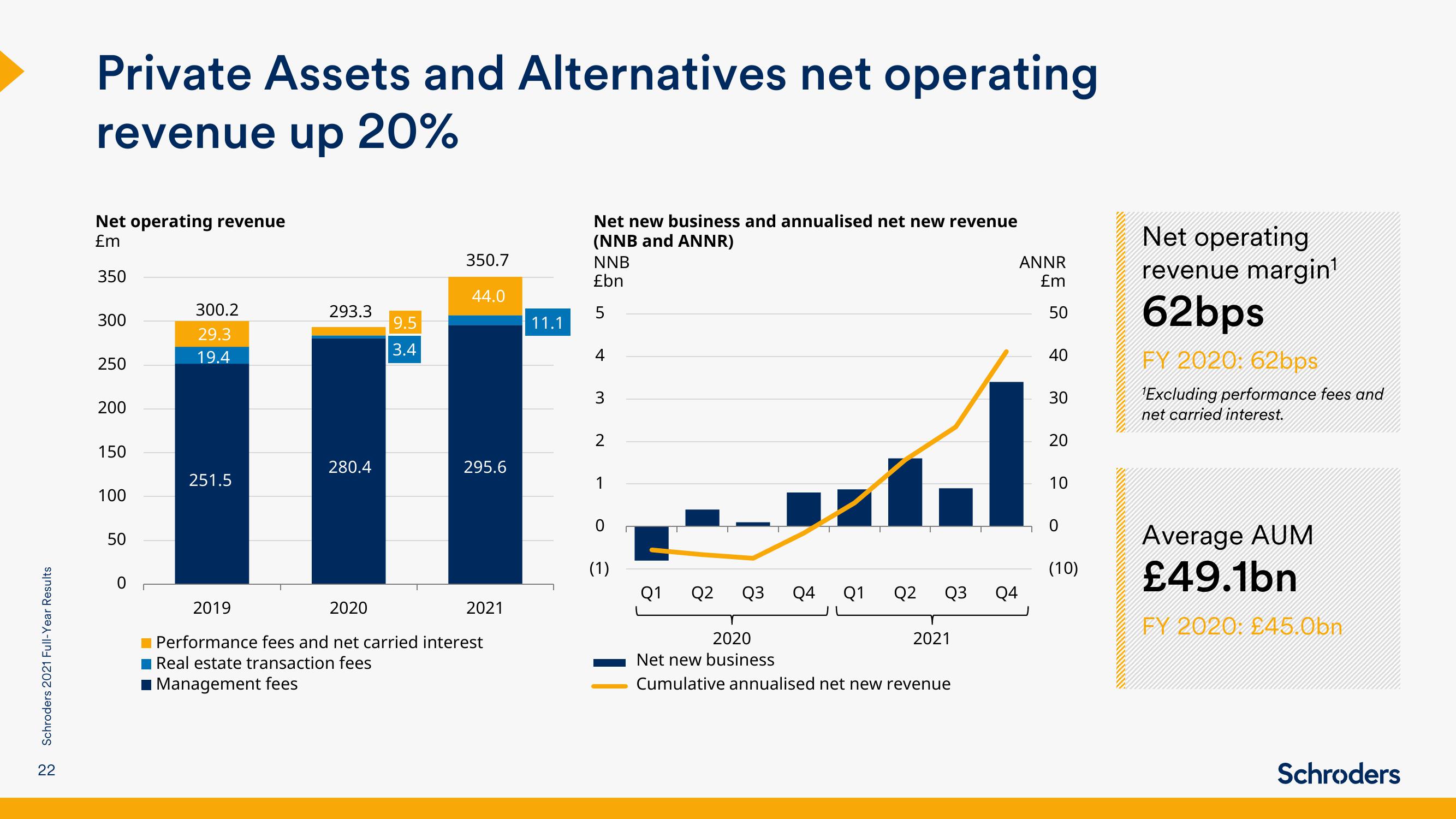 Schroders Results Presentation Deck slide image #22