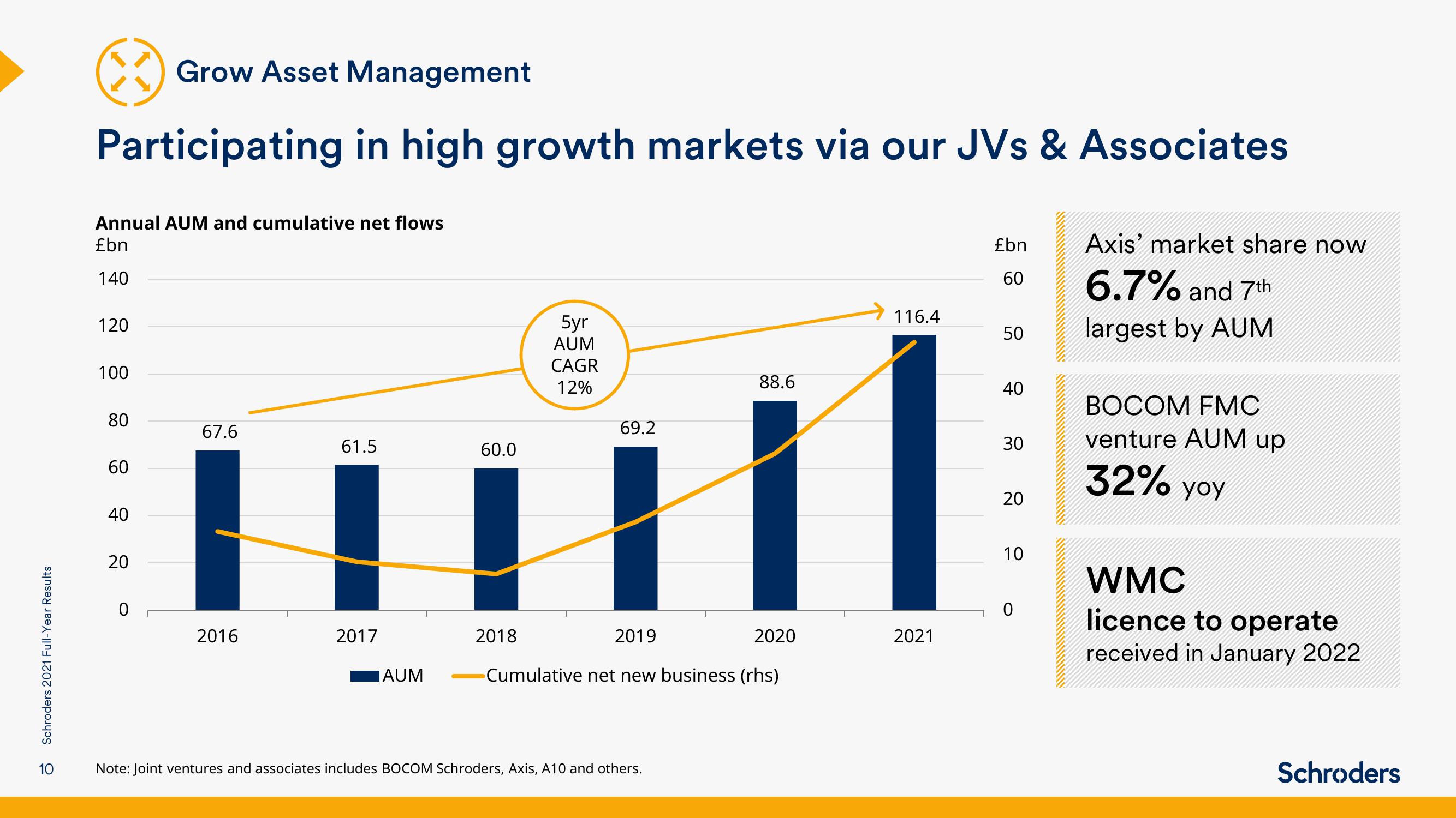 Schroders Results Presentation Deck slide image #10