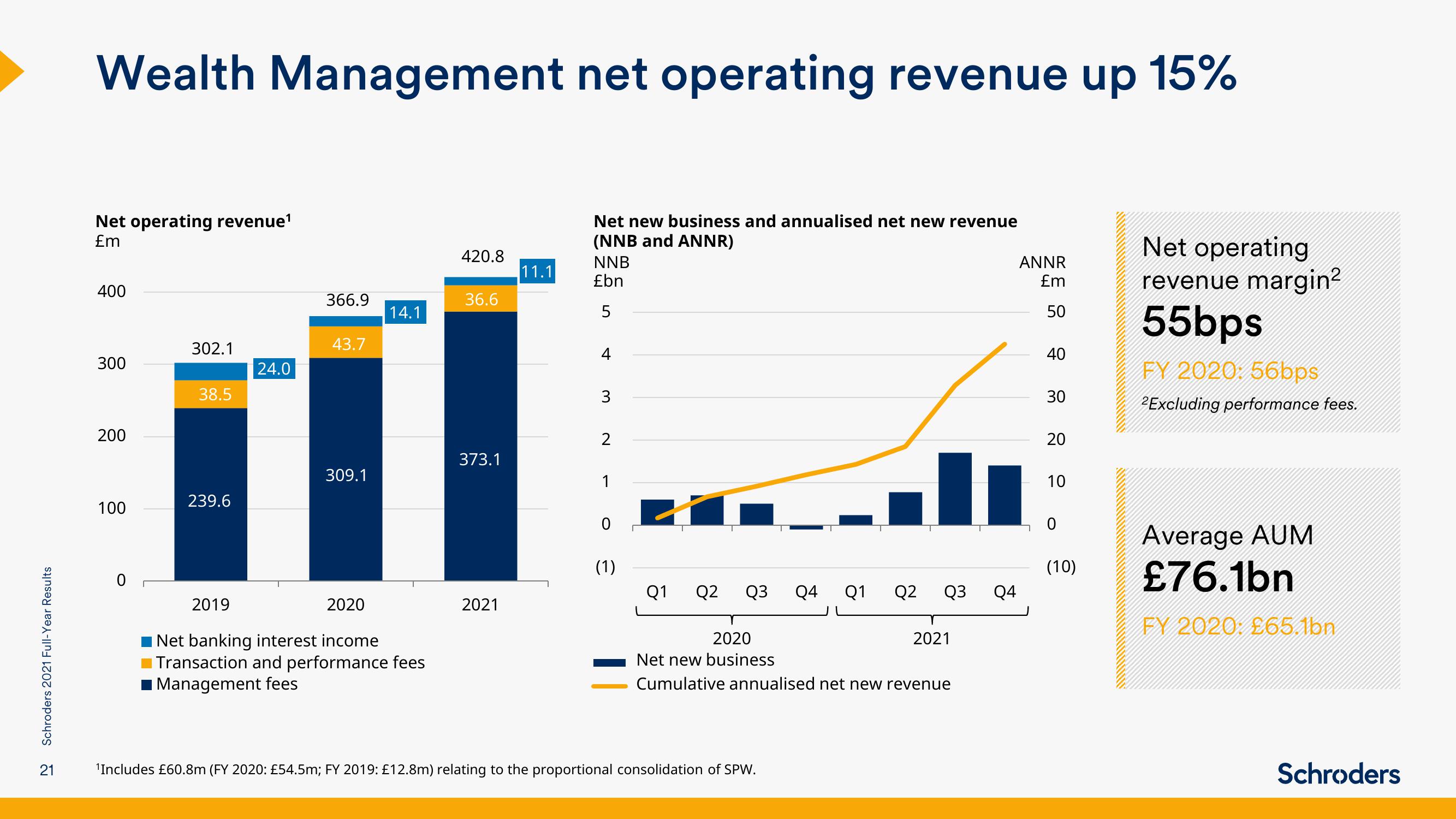 Schroders Results Presentation Deck slide image #21