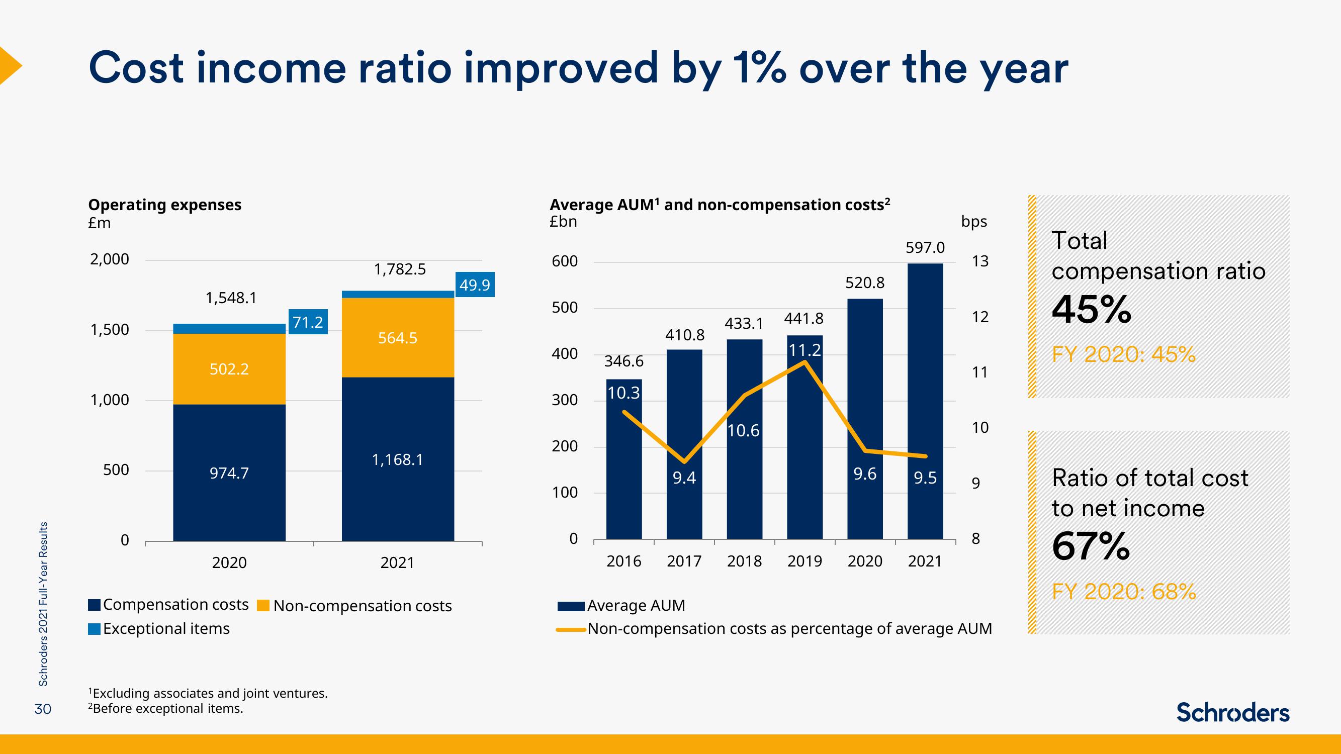 Schroders Results Presentation Deck slide image #30