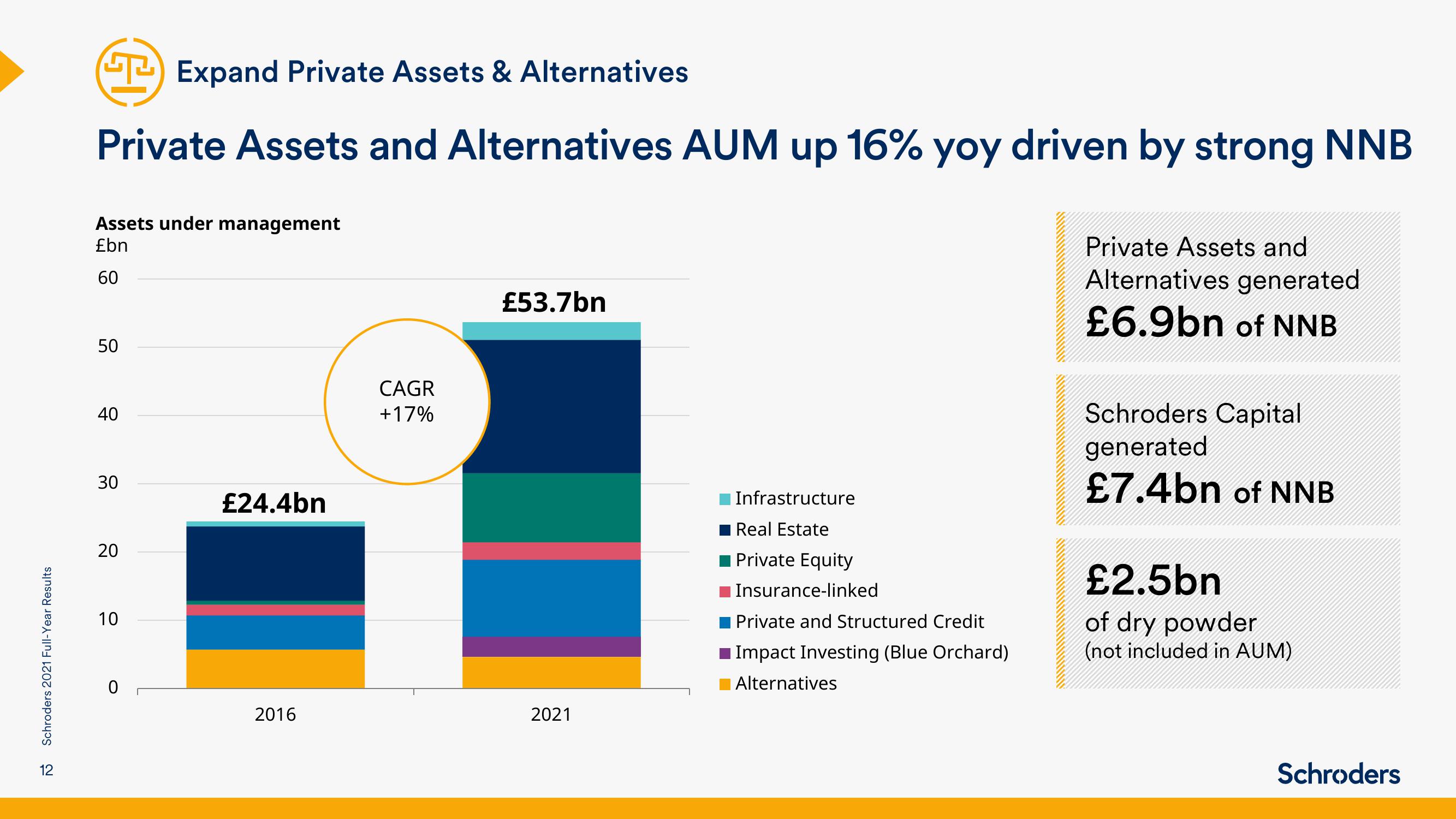 Schroders Results Presentation Deck slide image #12