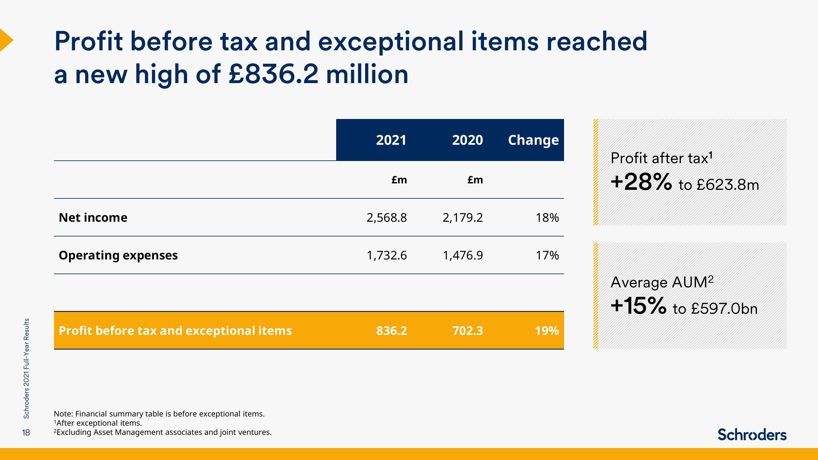 Schroders Results Presentation Deck slide image #18