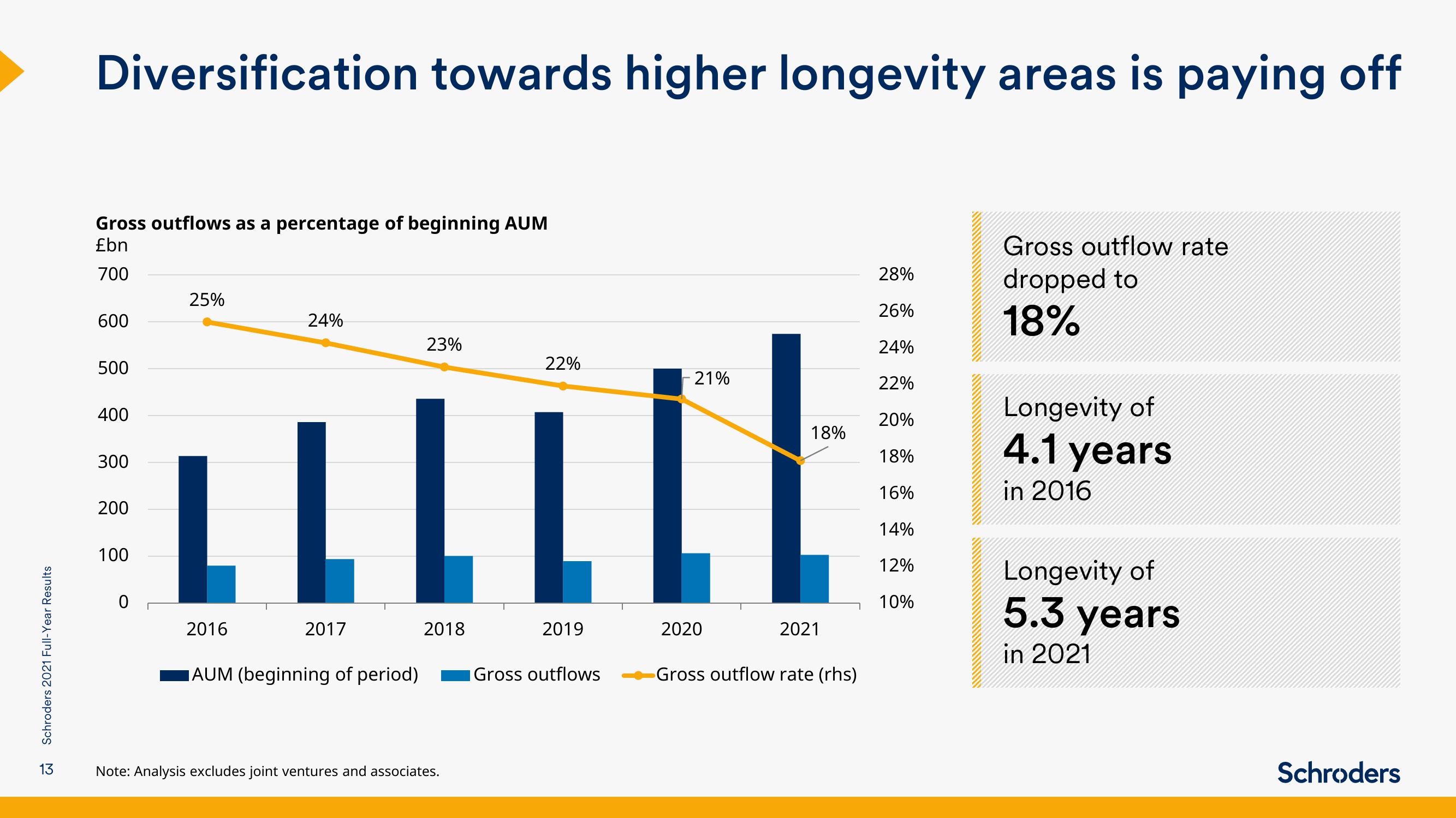 Schroders Results Presentation Deck slide image #13