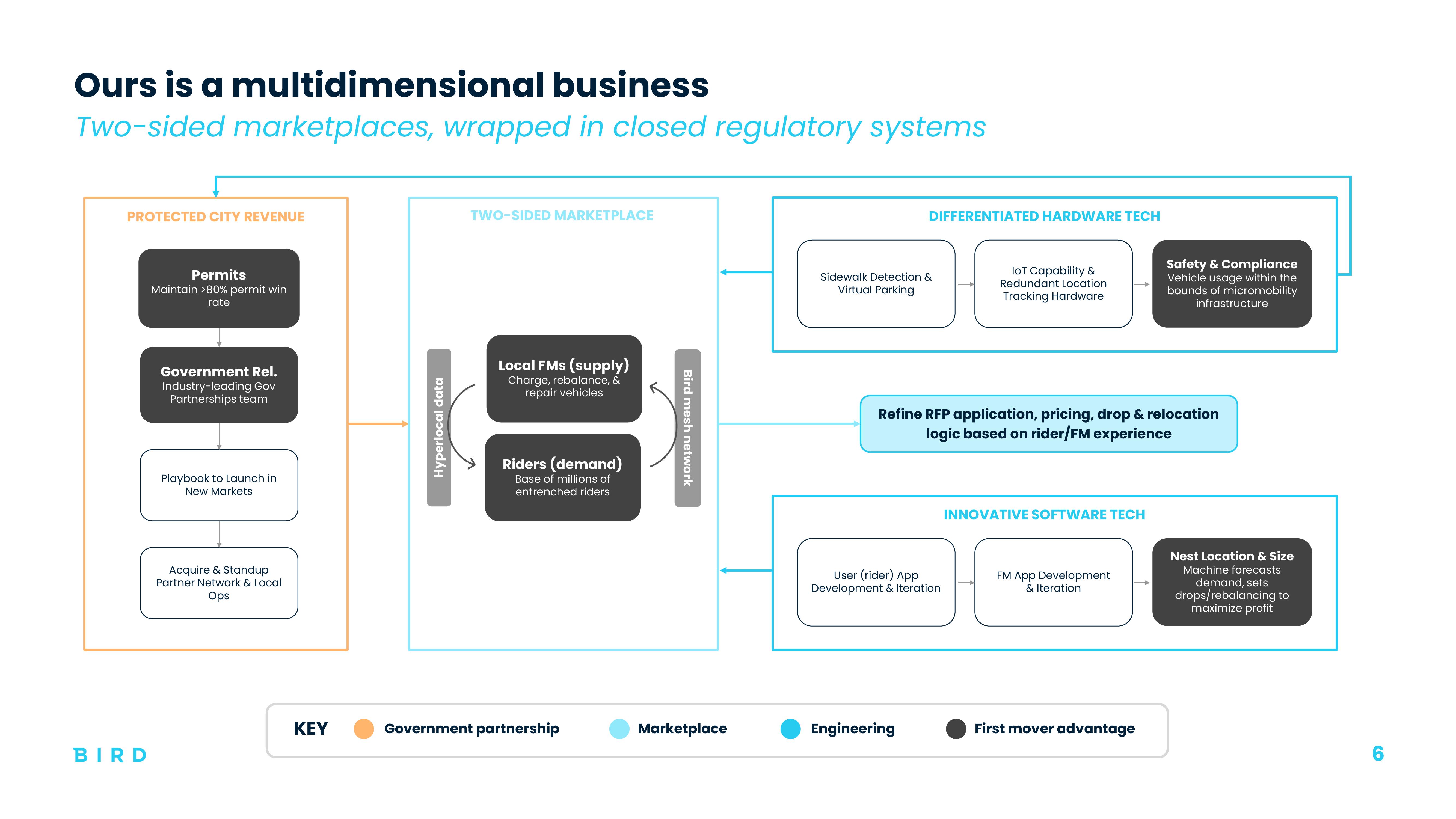 Bird Investor Presentation Deck slide image #6