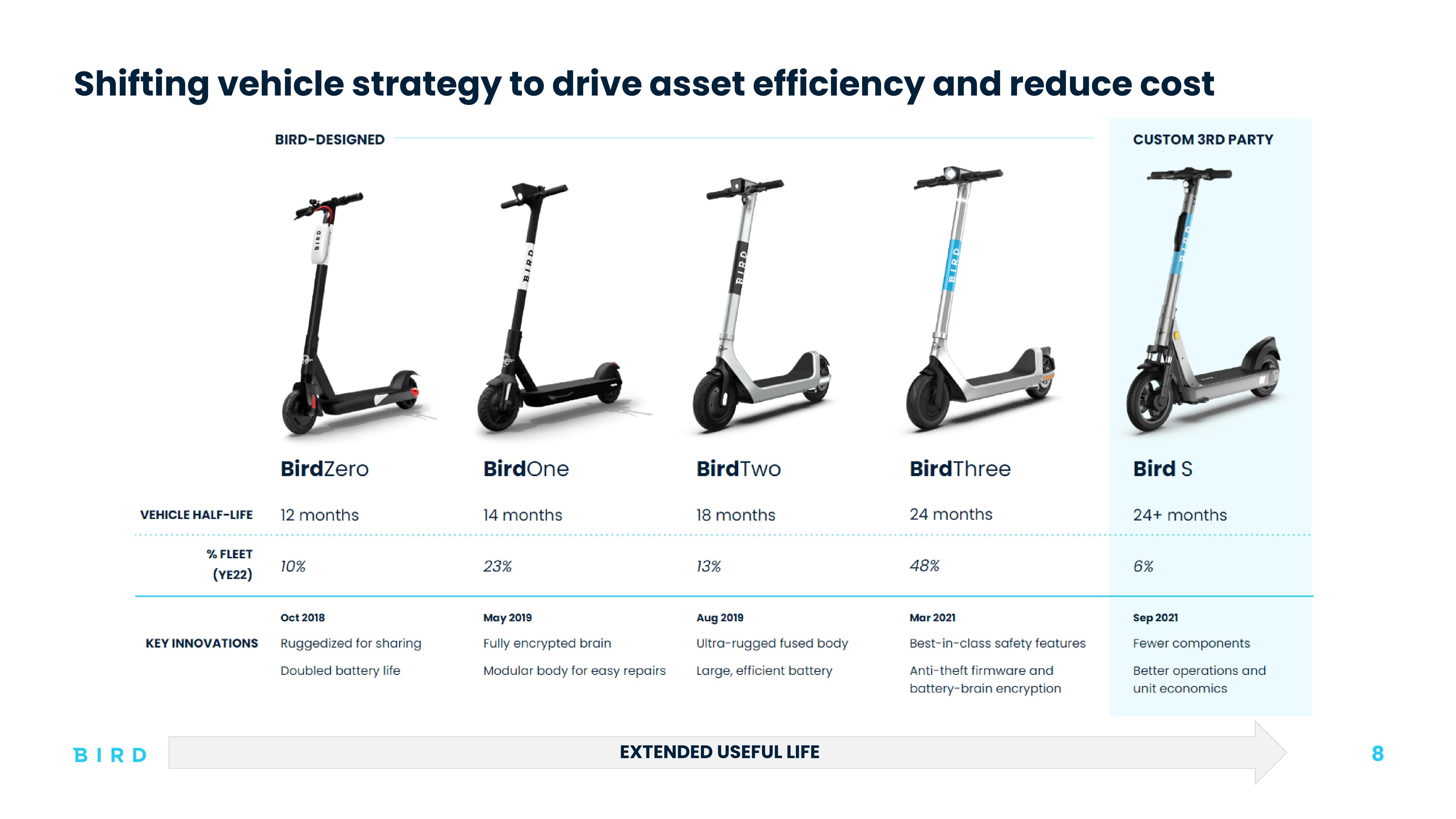 Bird Investor Presentation Deck slide image #8