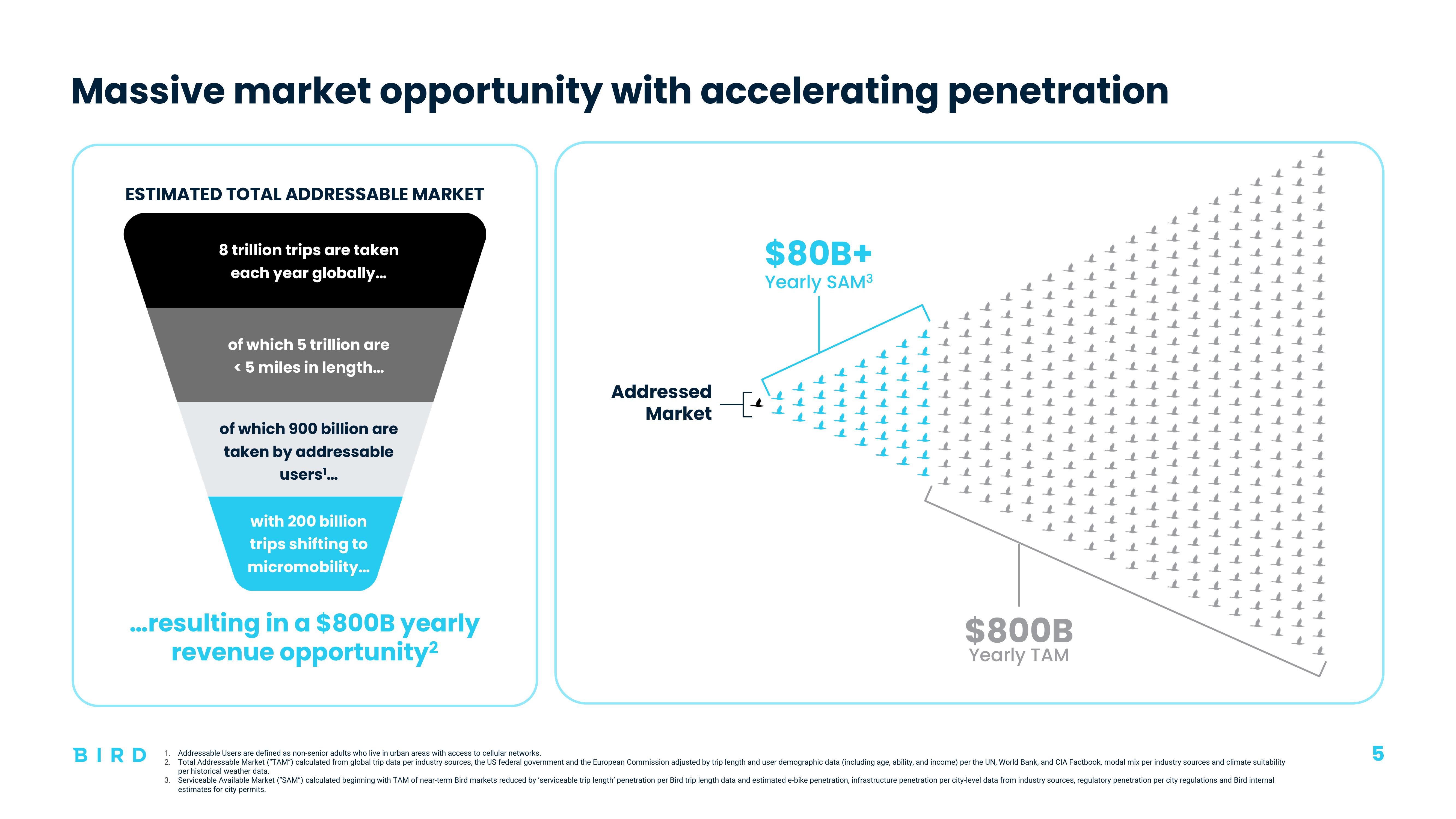 Bird Investor Presentation Deck slide image #5