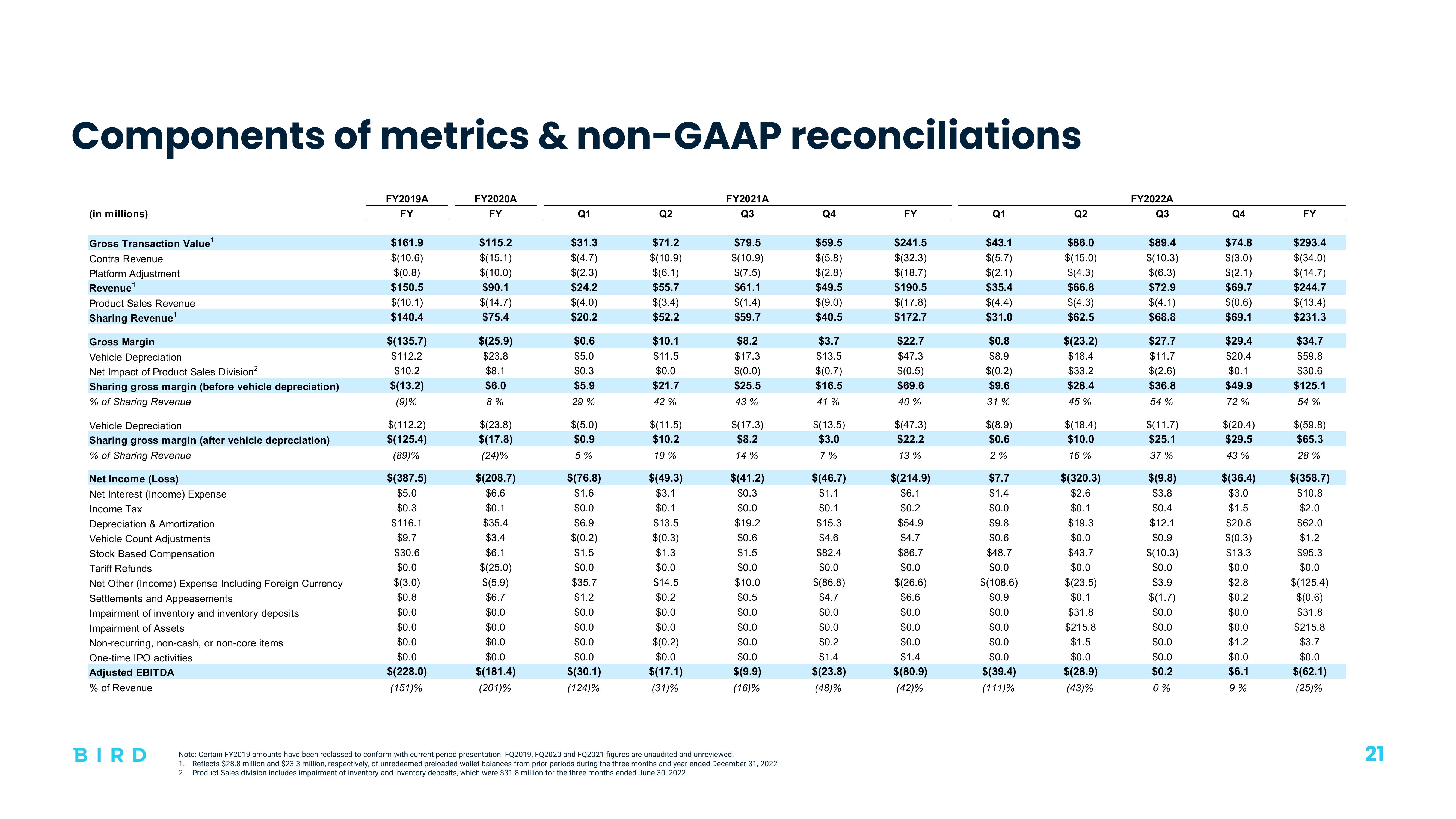 Bird Investor Presentation Deck slide image #21