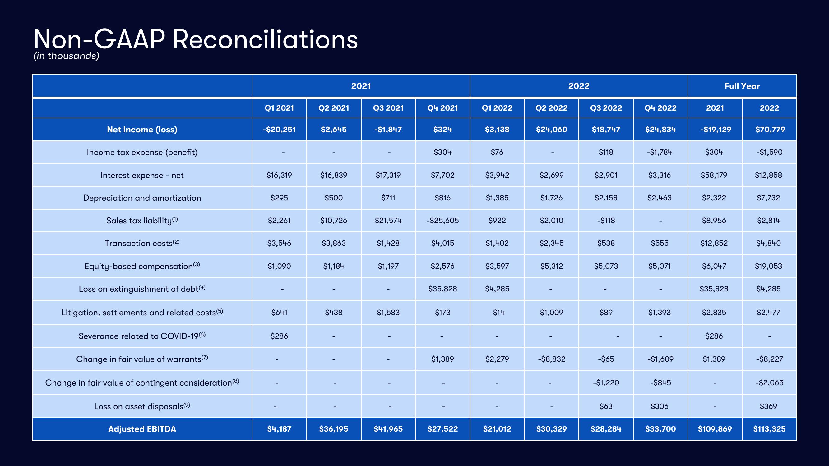 Vivid Seats Results Presentation Deck slide image #21