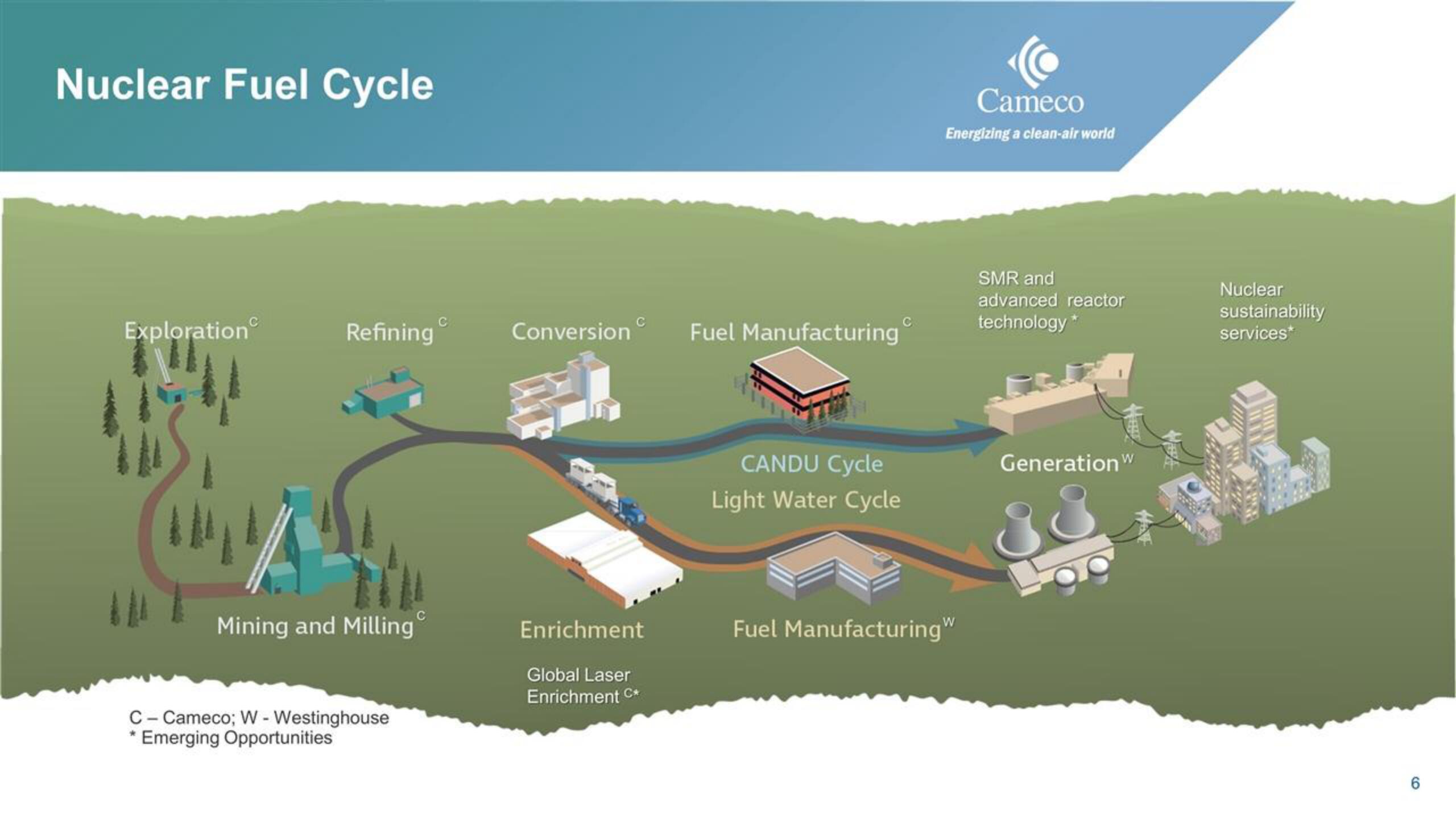 Cameco IPO Presentation Deck slide image #6