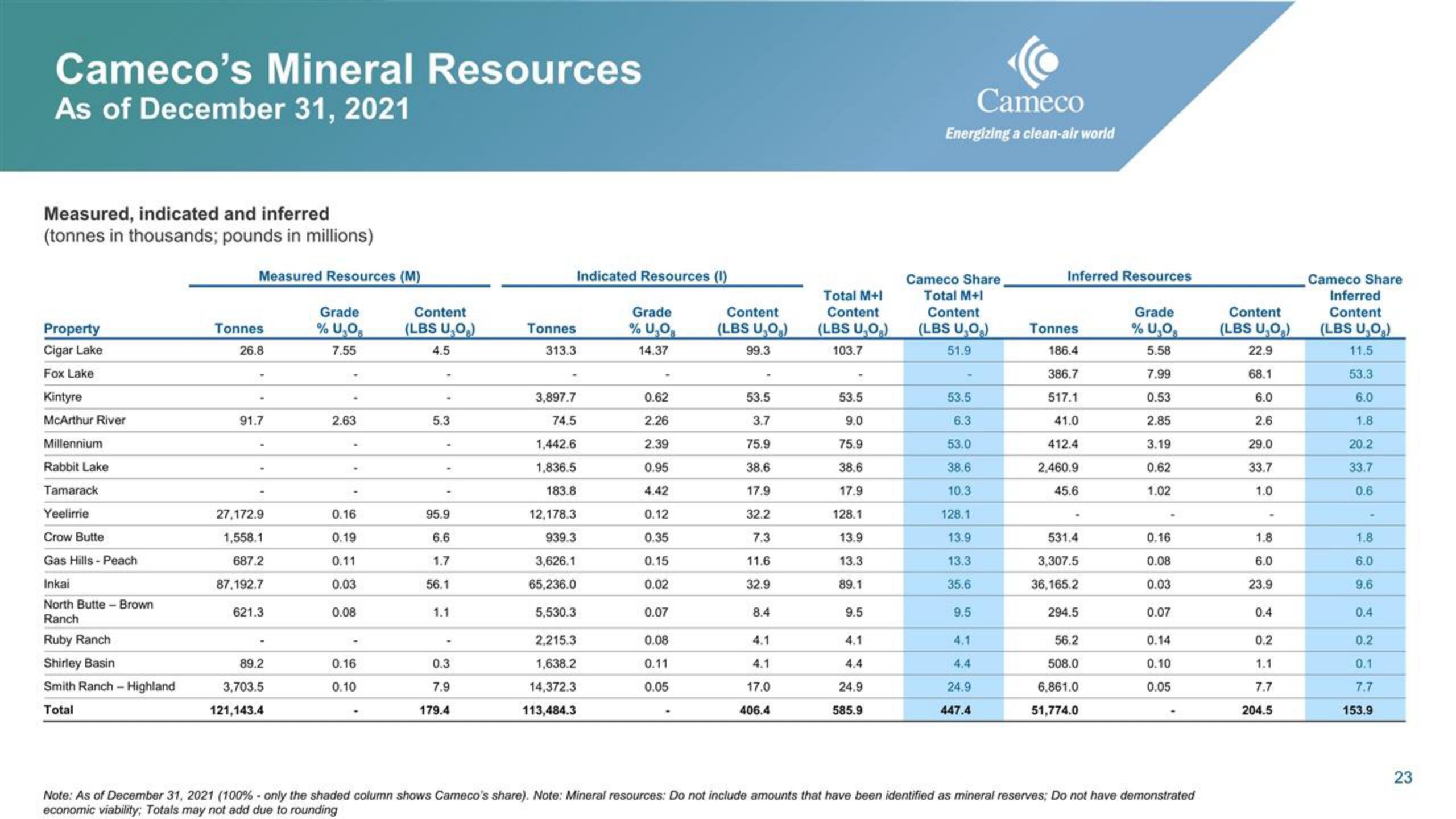 Cameco IPO Presentation Deck slide image #23