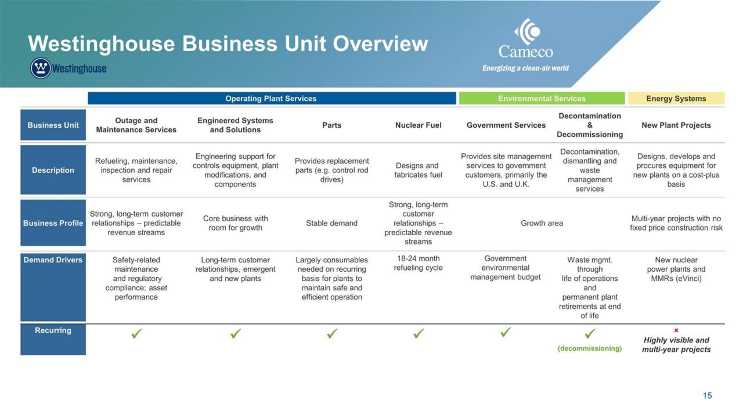 Cameco IPO Presentation Deck slide image #15