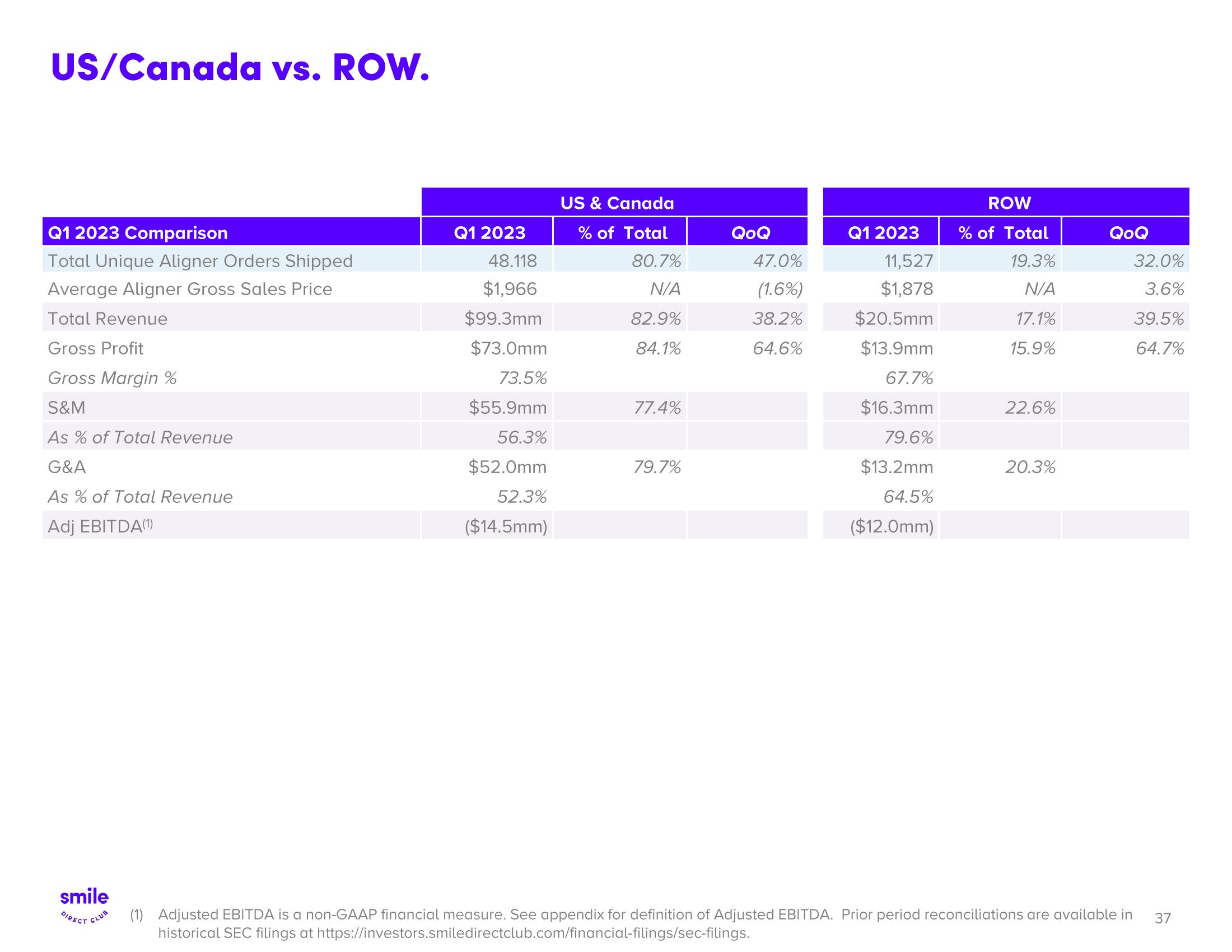 SmileDirectClub Investor Presentation Deck slide image #37