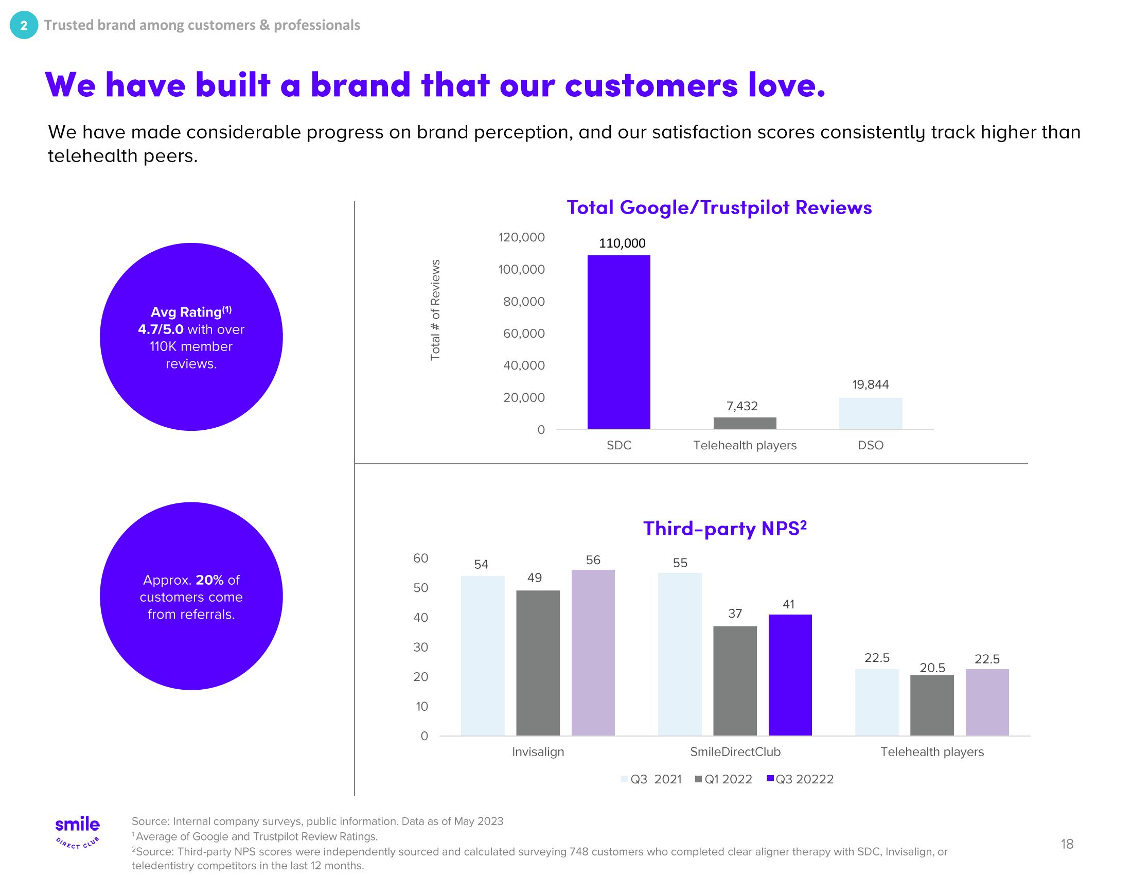 SmileDirectClub Investor Presentation Deck slide image #18