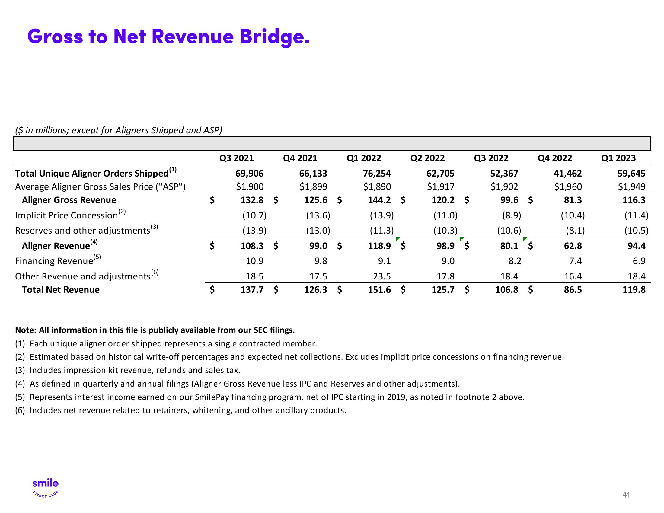 SmileDirectClub Investor Presentation Deck slide image #41