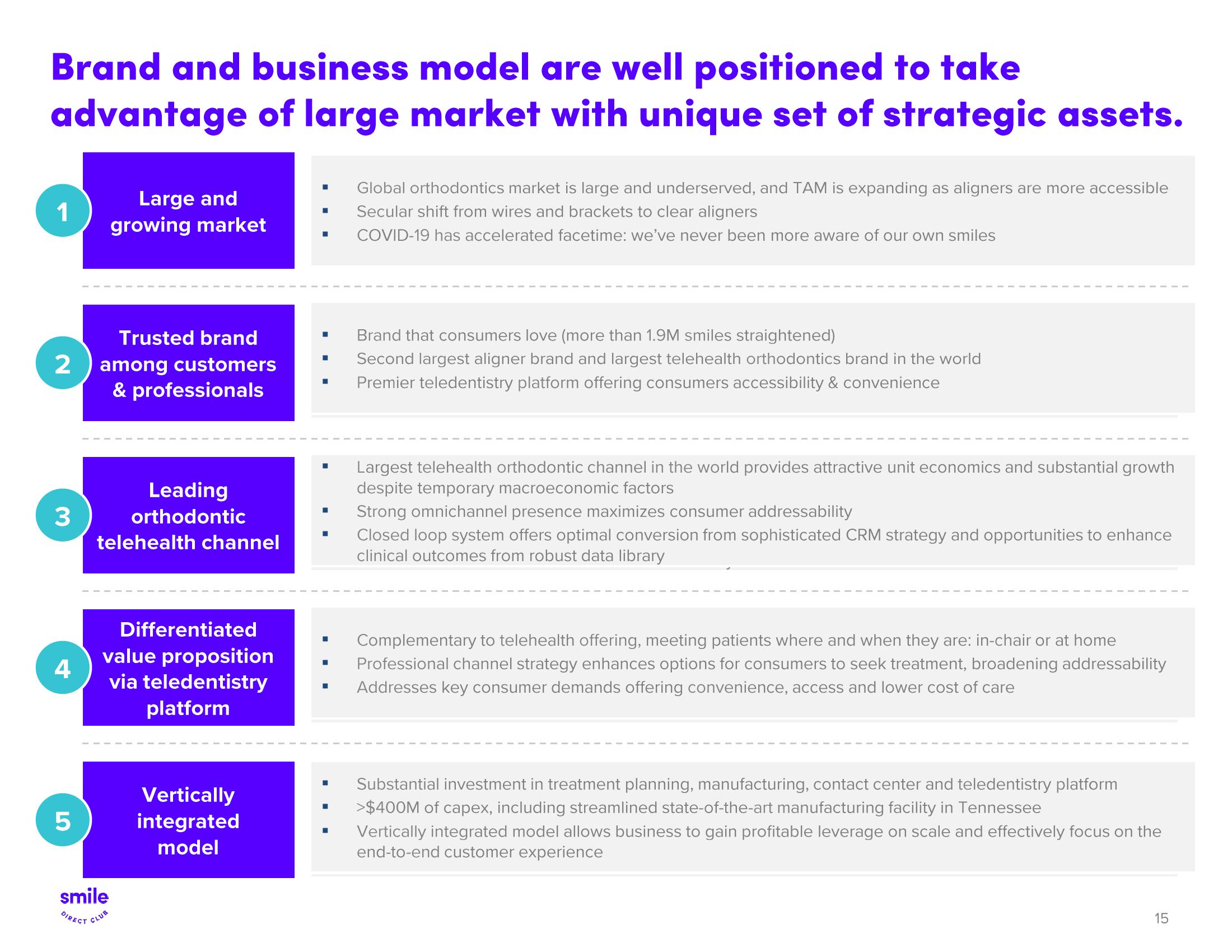 SmileDirectClub Investor Presentation Deck slide image #15