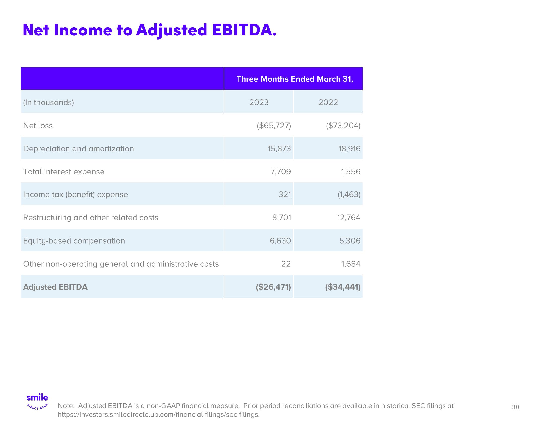 SmileDirectClub Investor Presentation Deck slide image #38