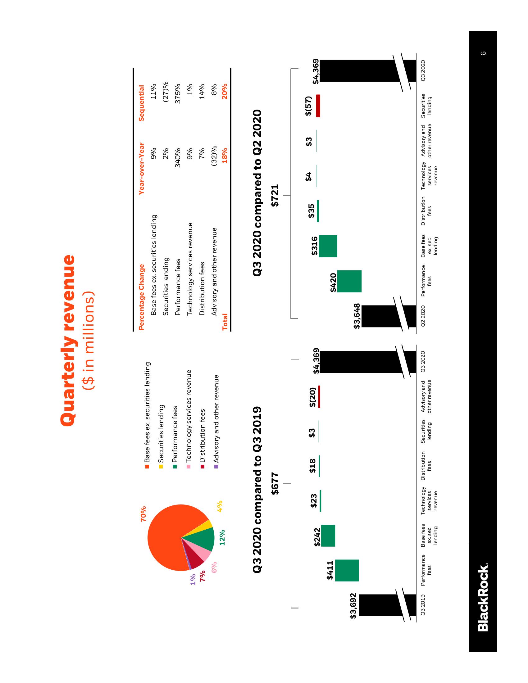 BlackRock Results Presentation Deck slide image #7