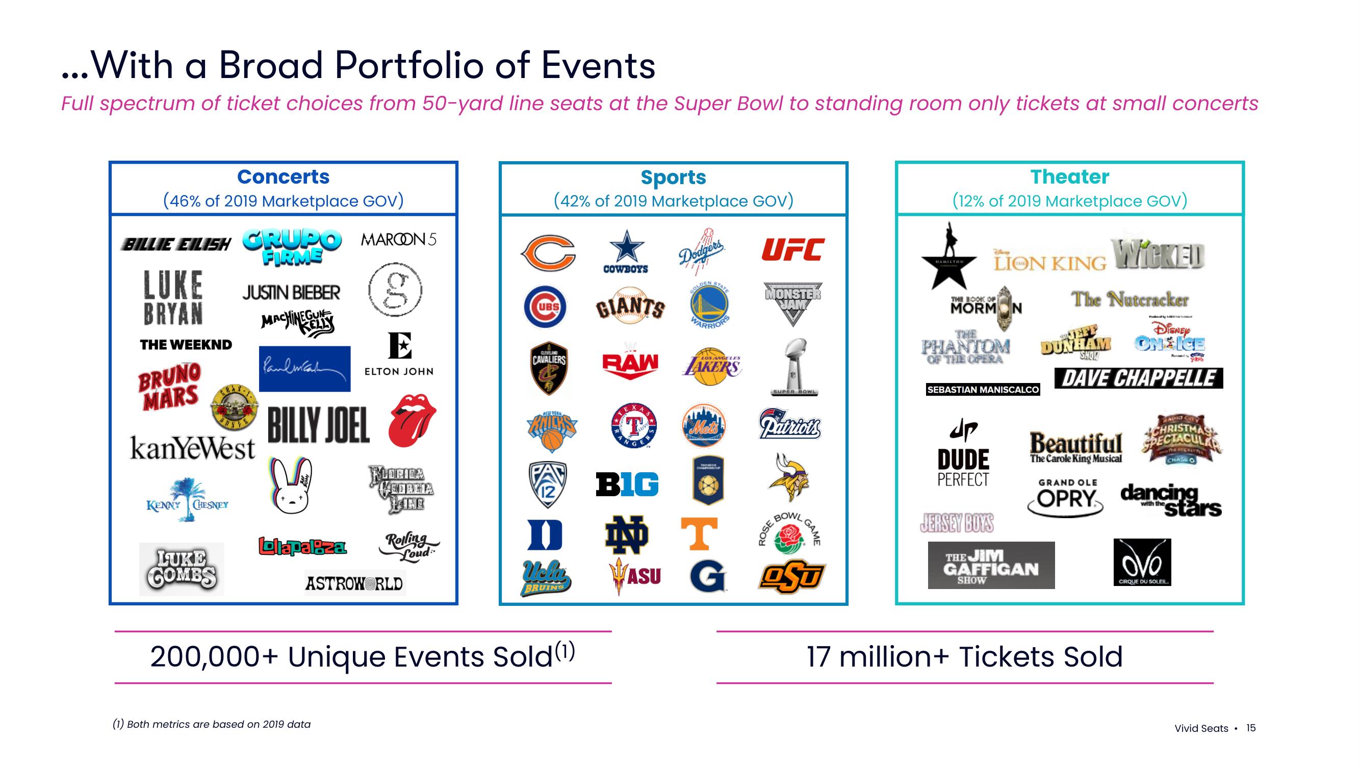 Vivid Seats SPAC Presentation Deck slide image #15