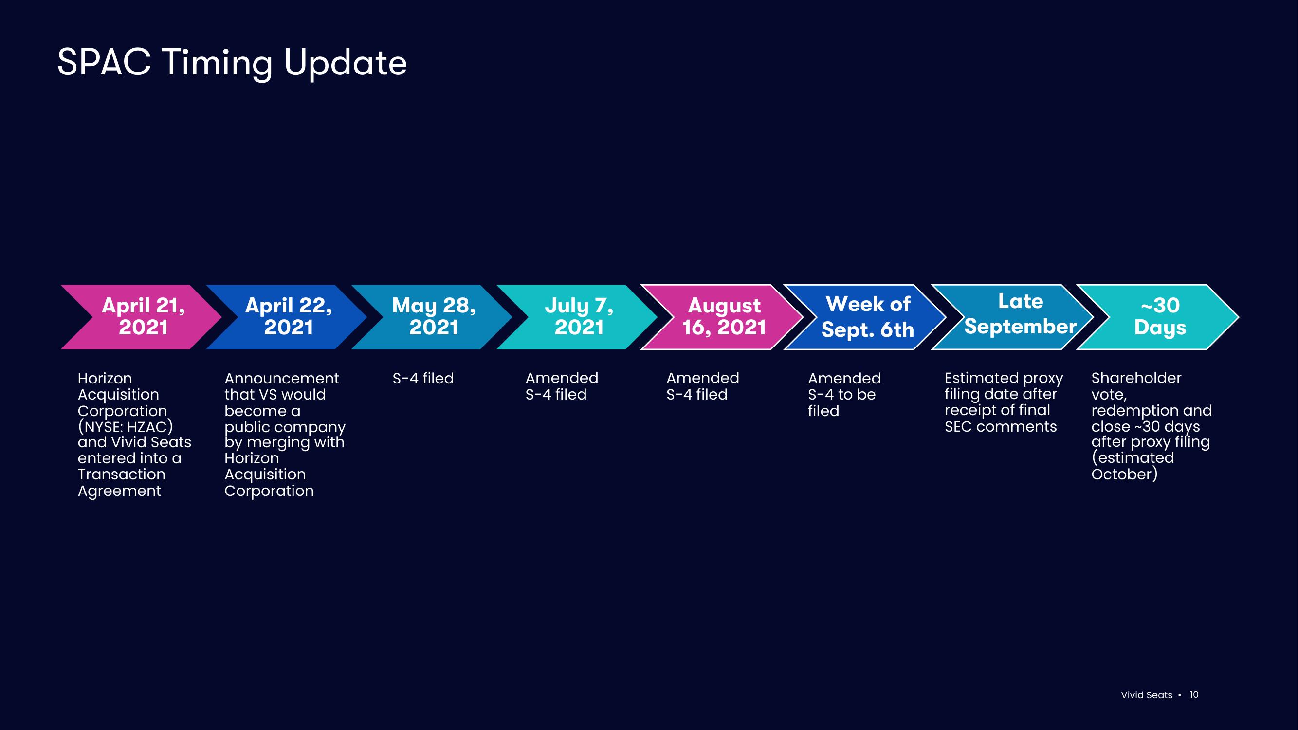 Vivid Seats SPAC Presentation Deck slide image #10