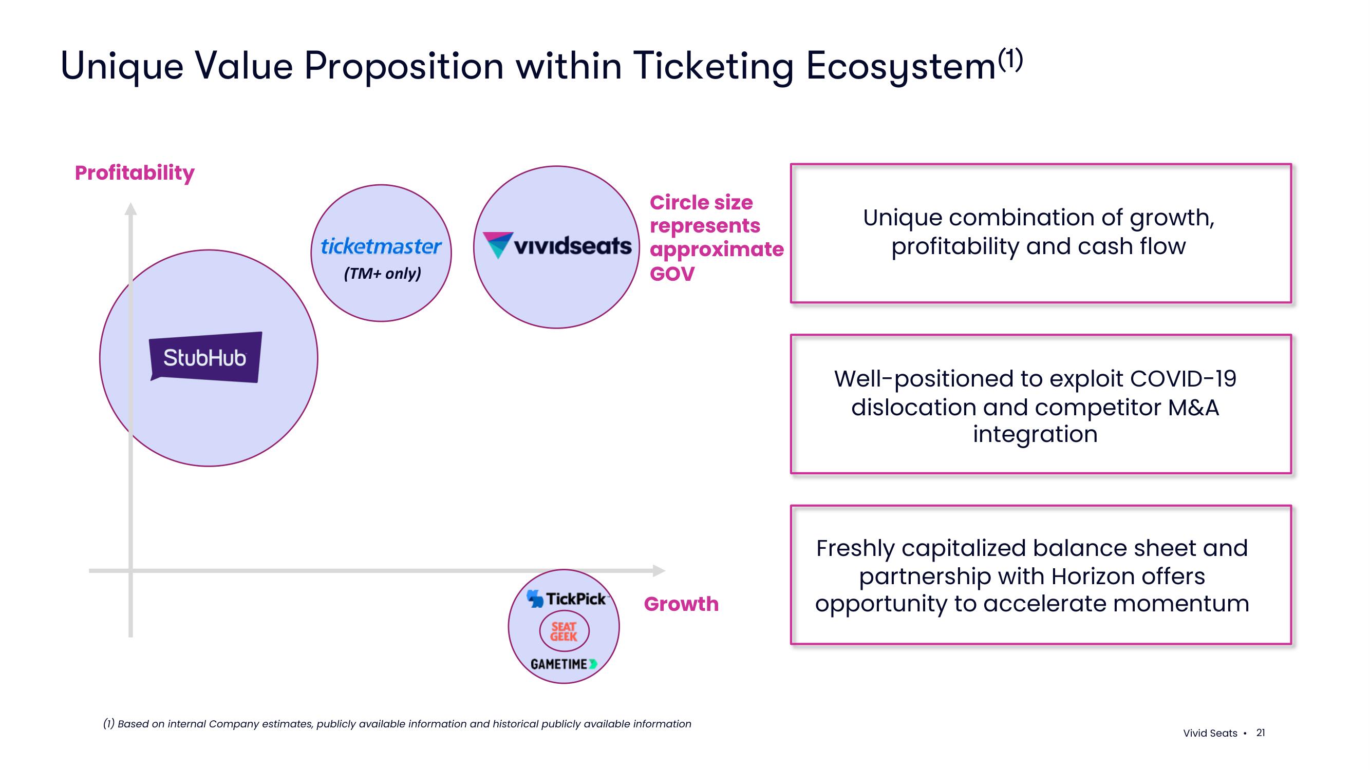 Vivid Seats SPAC Presentation Deck slide image #21