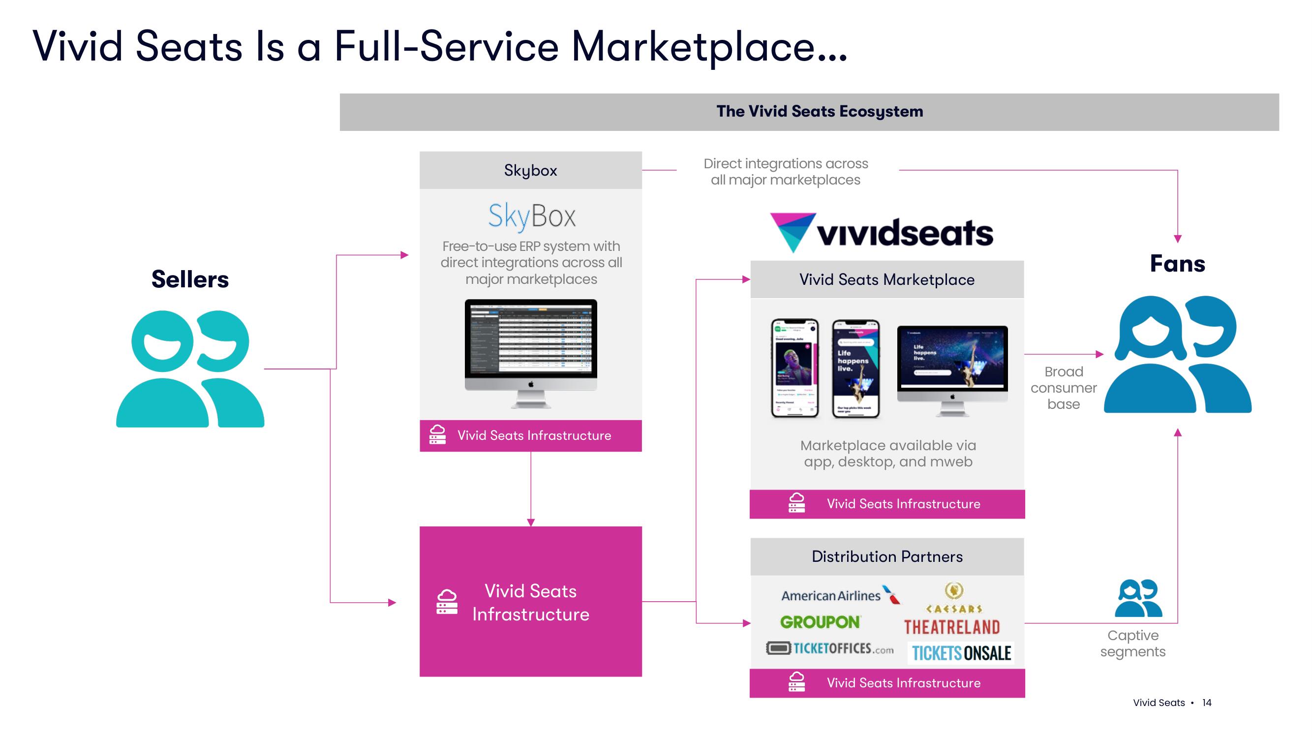 Vivid Seats SPAC Presentation Deck slide image #14