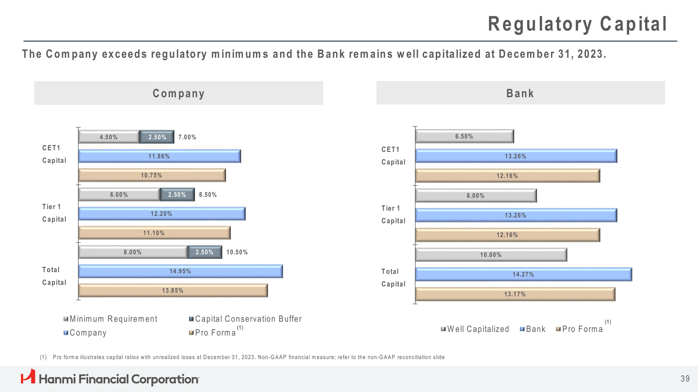 Hanmi Financial Results Presentation Deck slide image #39