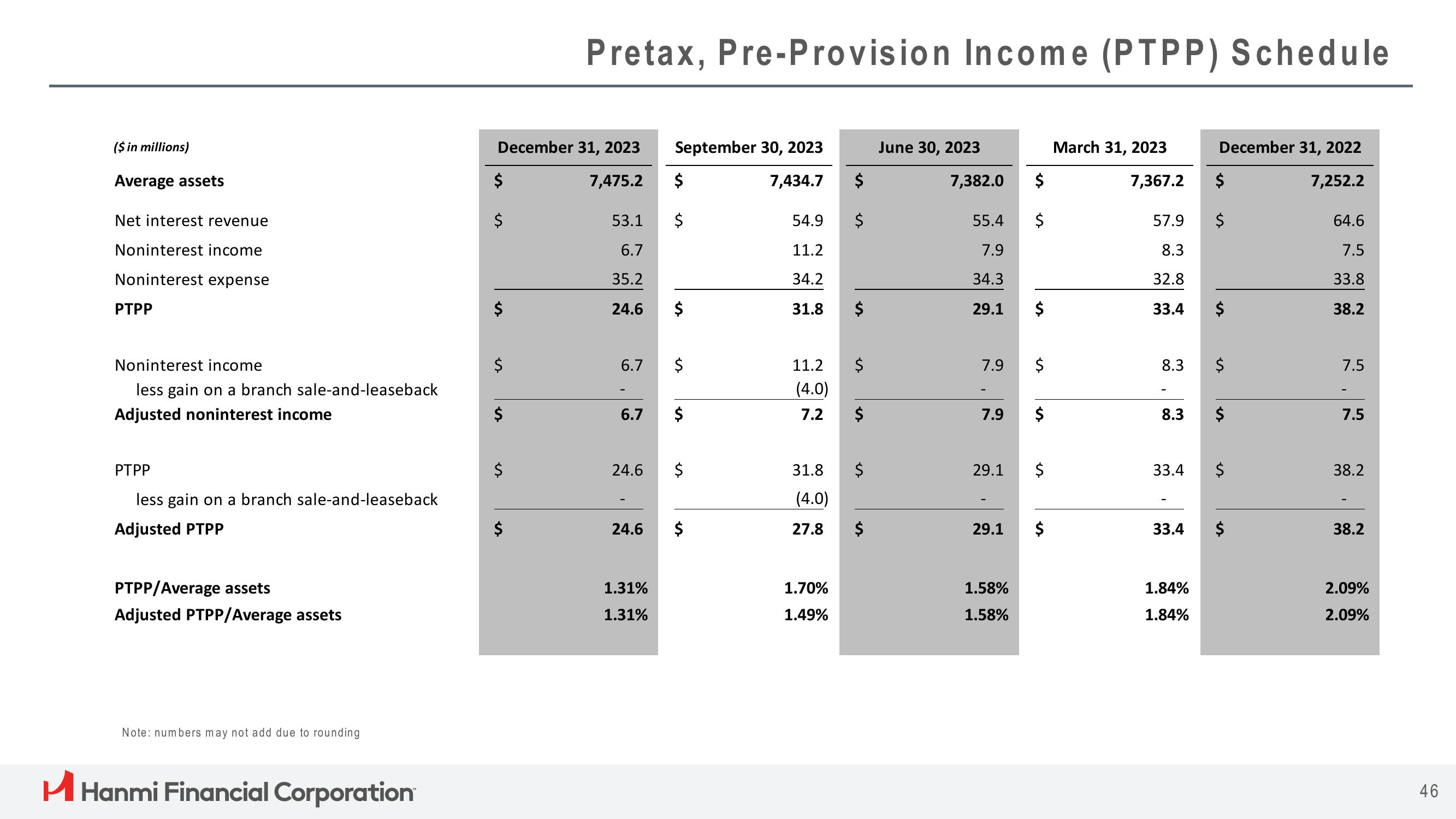 Hanmi Financial Results Presentation Deck slide image #46