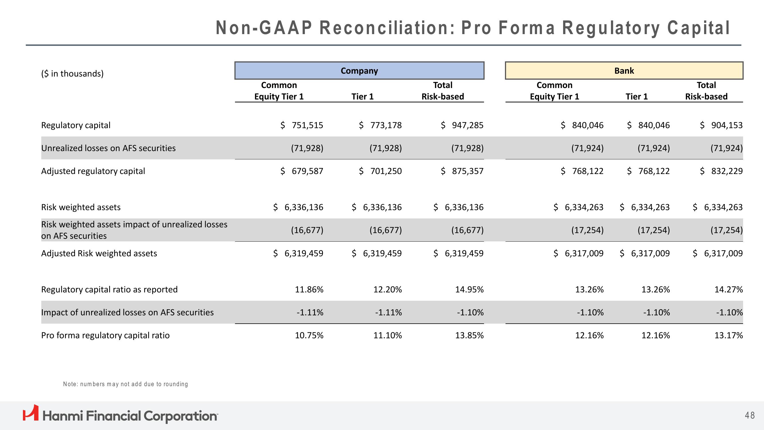 Hanmi Financial Results Presentation Deck slide image #48