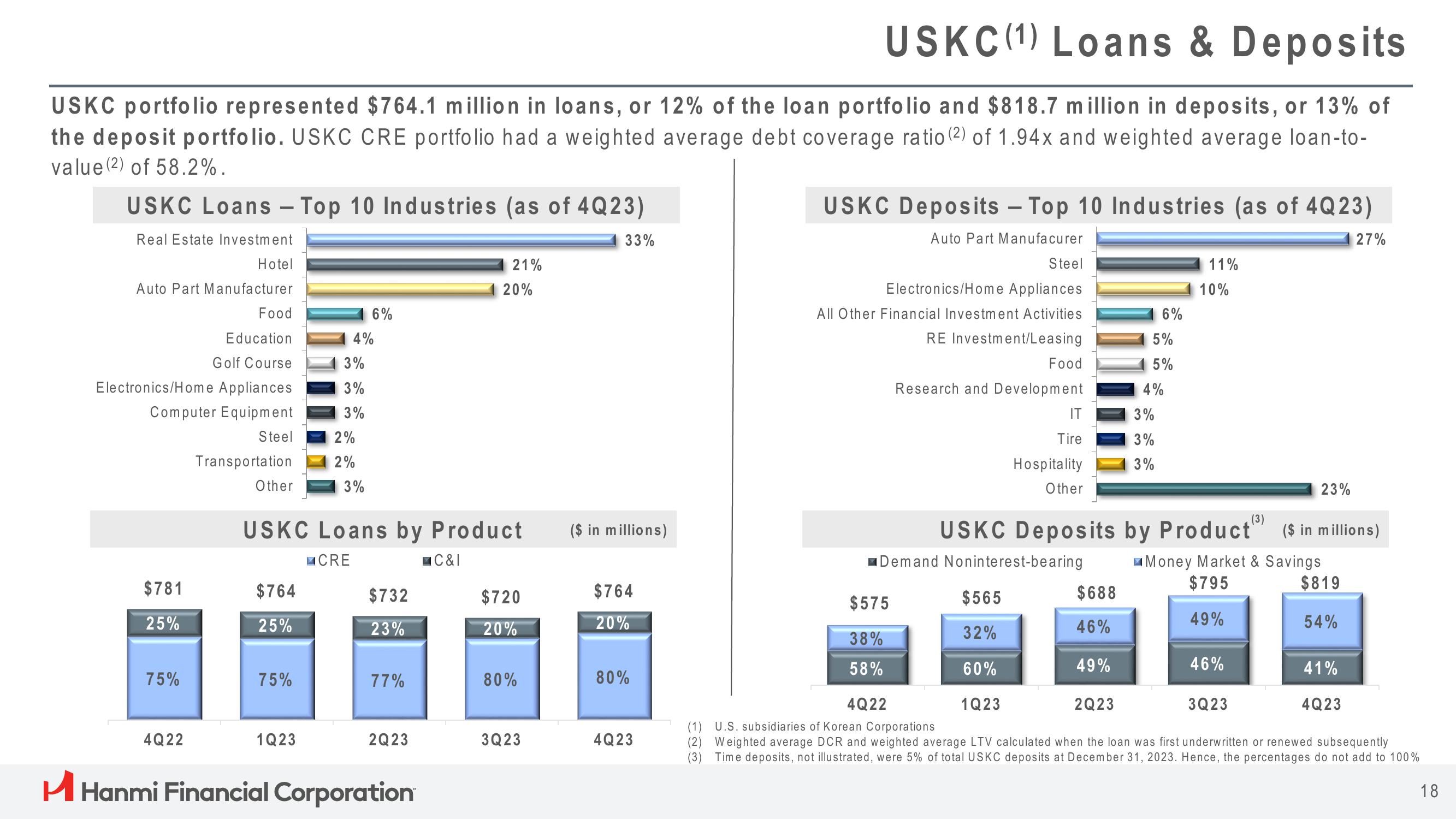 Hanmi Financial Results Presentation Deck slide image #18