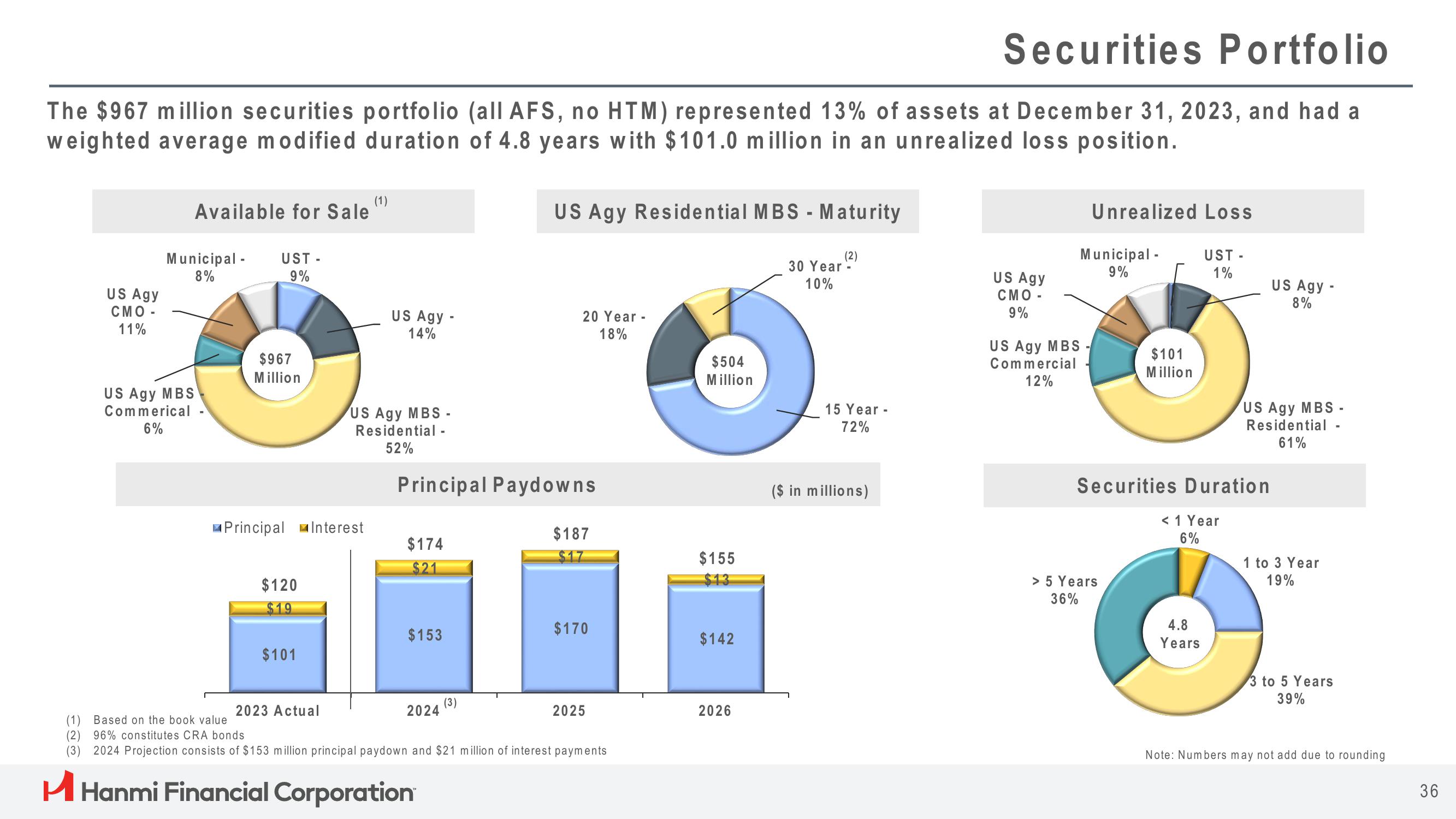 Hanmi Financial Results Presentation Deck slide image #36