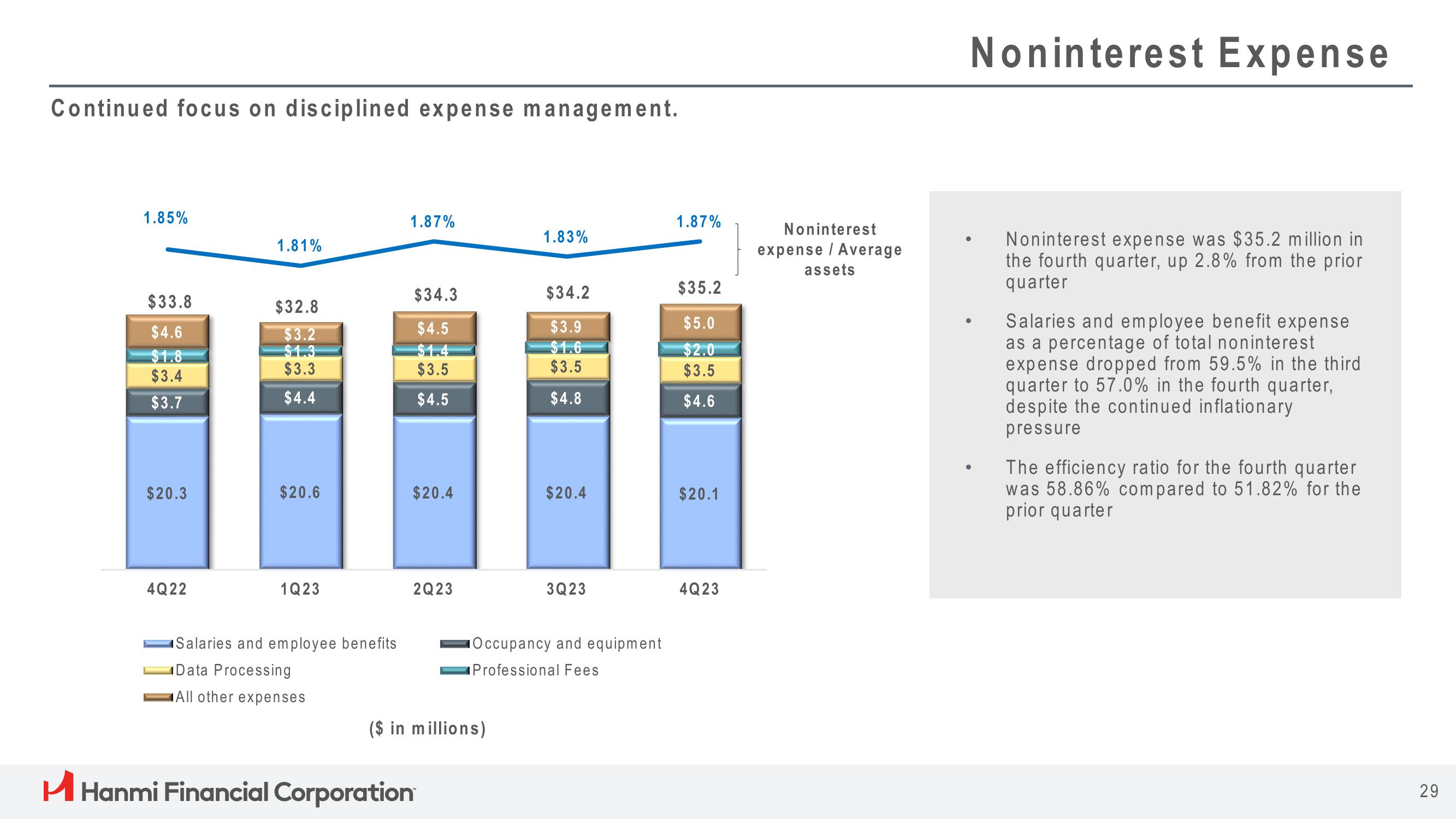 Hanmi Financial Results Presentation Deck slide image #29