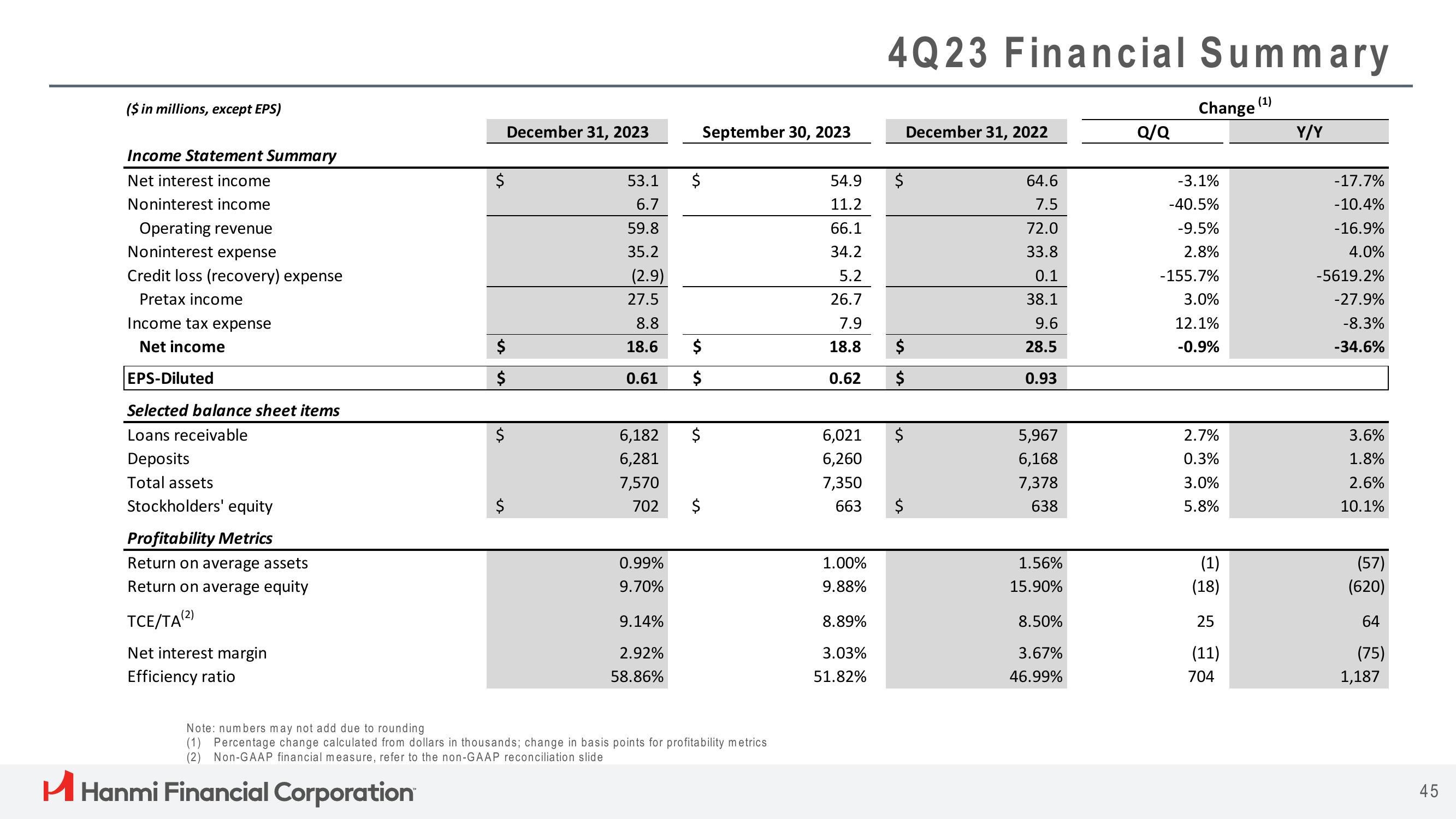 Hanmi Financial Results Presentation Deck slide image #45