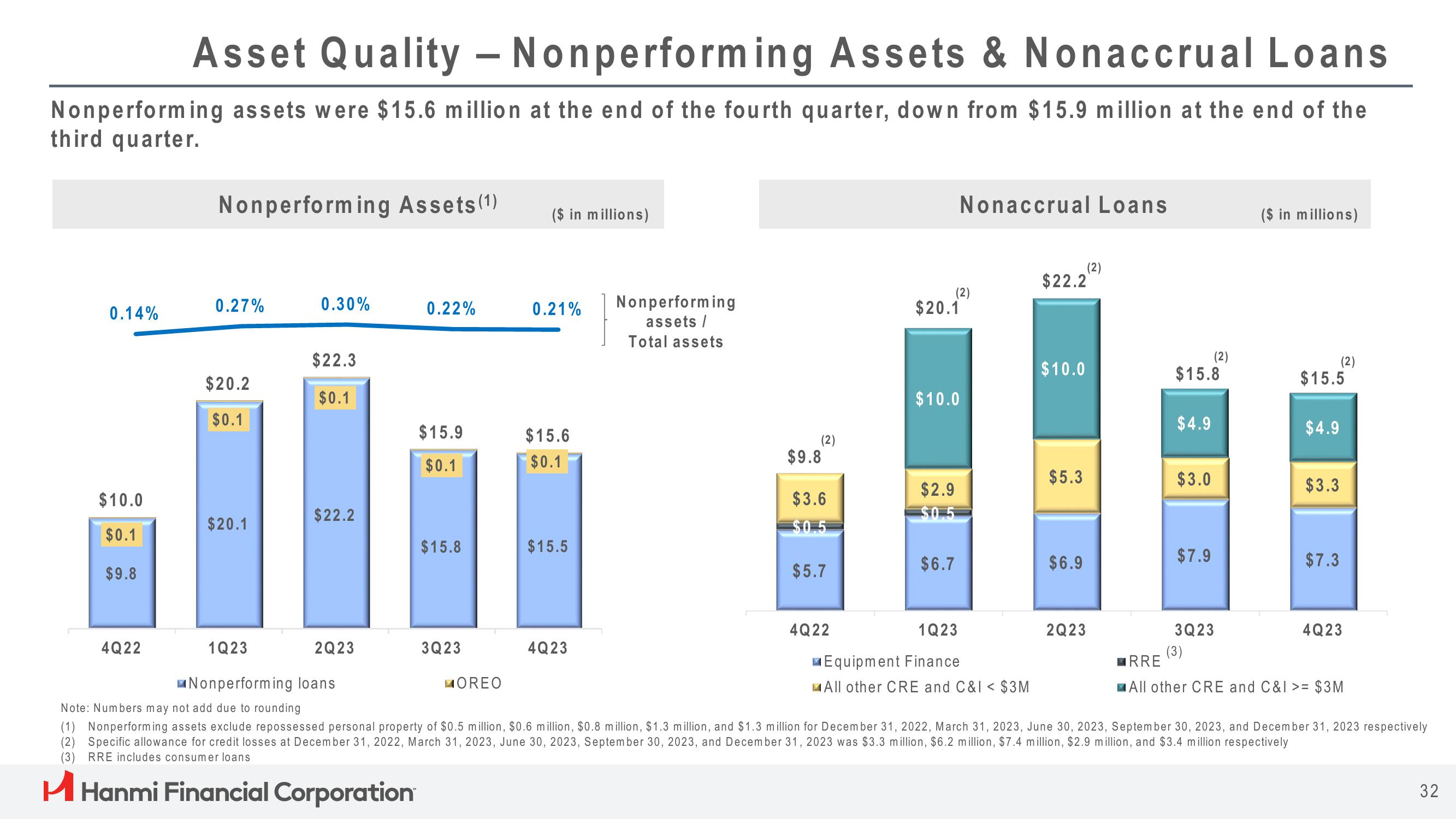 Hanmi Financial Results Presentation Deck slide image #32