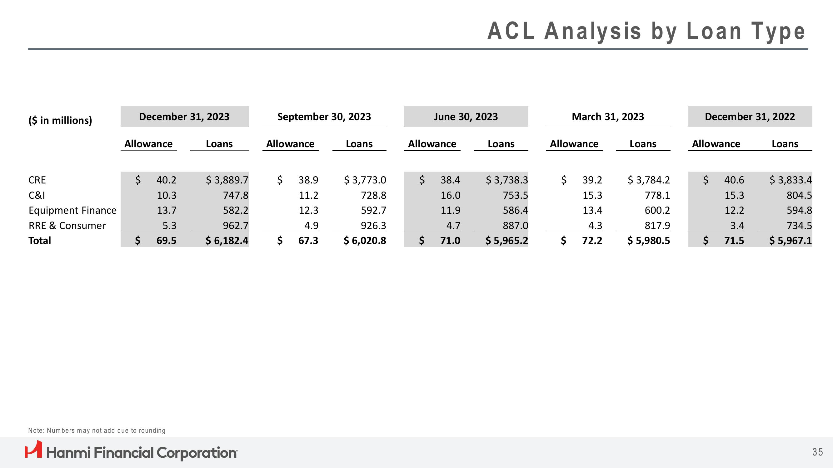 Hanmi Financial Results Presentation Deck slide image #35