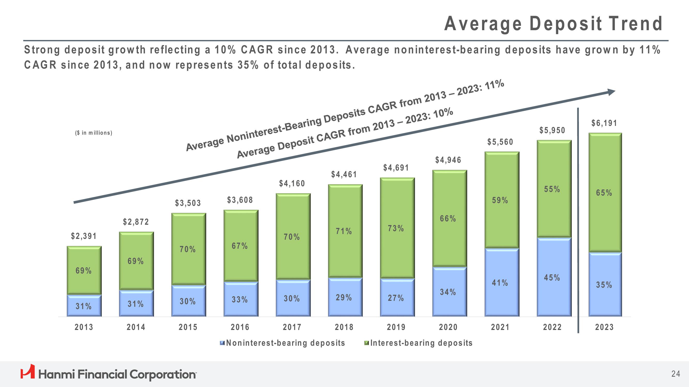 Hanmi Financial Results Presentation Deck slide image #24