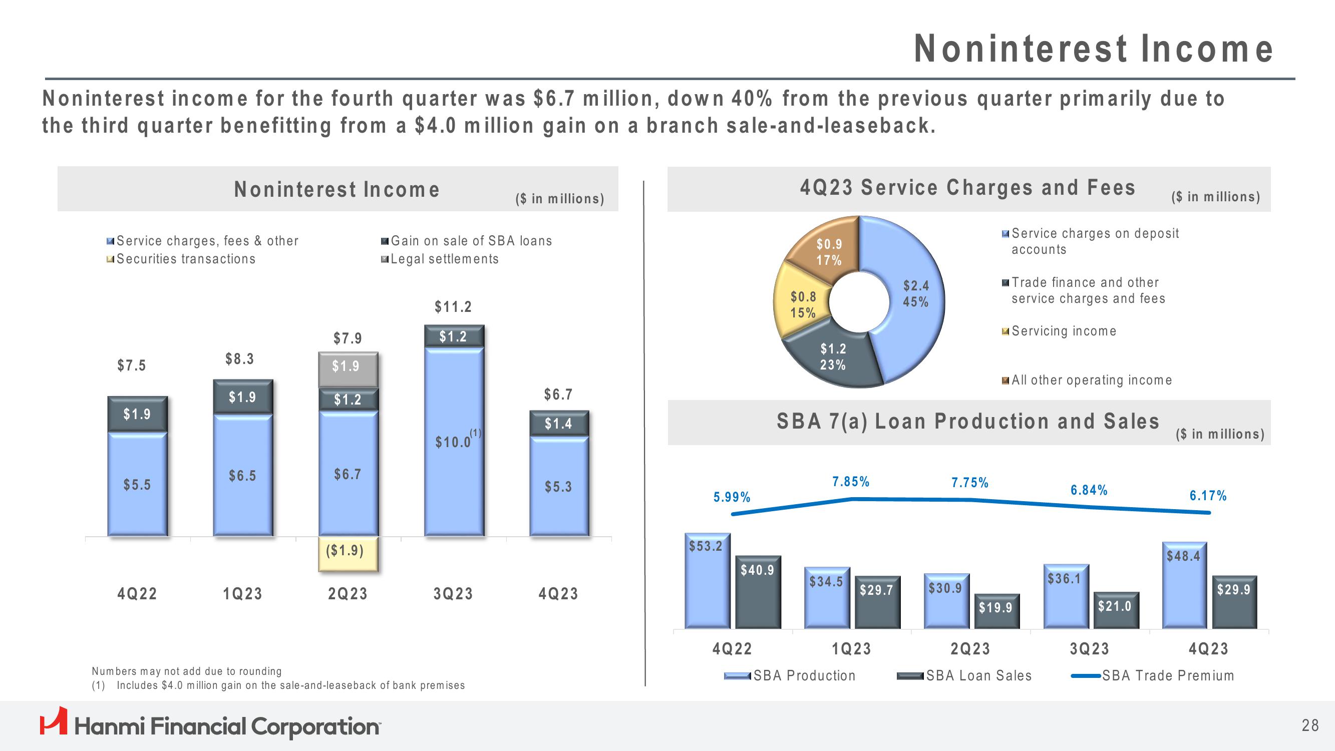 Hanmi Financial Results Presentation Deck slide image #28